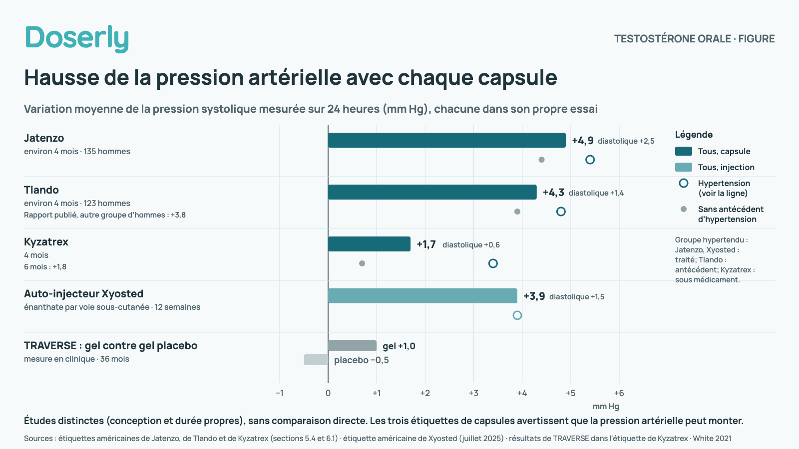 Barres horizontales de la variation moyenne de la pression systolique sur 24 heures dans des études distinctes, en mm Hg. Jatenzo, environ 4 mois, 135 hommes : plus 4,9 (diastolique plus 2,5); plus 5,4 chez les hommes traités pour l’hypertension et plus 4,4 chez les hommes sans antécédent d’hypertension. Tlando, environ 4 mois, 123 hommes : plus 4,3 (diastolique plus 1,4); plus 4,8 avec des antécédents d’hypertension et plus 3,9 sans; le rapport publié de la même étude, portant sur un autre groupe d’hommes, donnait plus 3,8. Kyzatrex, 4 mois : plus 1,7 (diastolique plus 0,6), plus 1,8 à 6 mois; plus 3,4 chez les hommes sous médicaments contre la pression artérielle et plus 0,7 chez les hommes sans antécédent d’hypertension. À titre de comparaison, l’auto-injecteur Xyosted (énanthate de testostérone par voie sous-cutanée) après 12 semaines : plus 3,9 (diastolique plus 1,5), plus 3,9 chez les hommes traités pour l’hypertension. TRAVERSE, mesure en clinique à 36 mois : plus 1,0 avec le gel de testostérone et moins 0,5 avec le gel placebo. Études distinctes, avec leur propre conception et leur propre durée, sans comparaison directe.