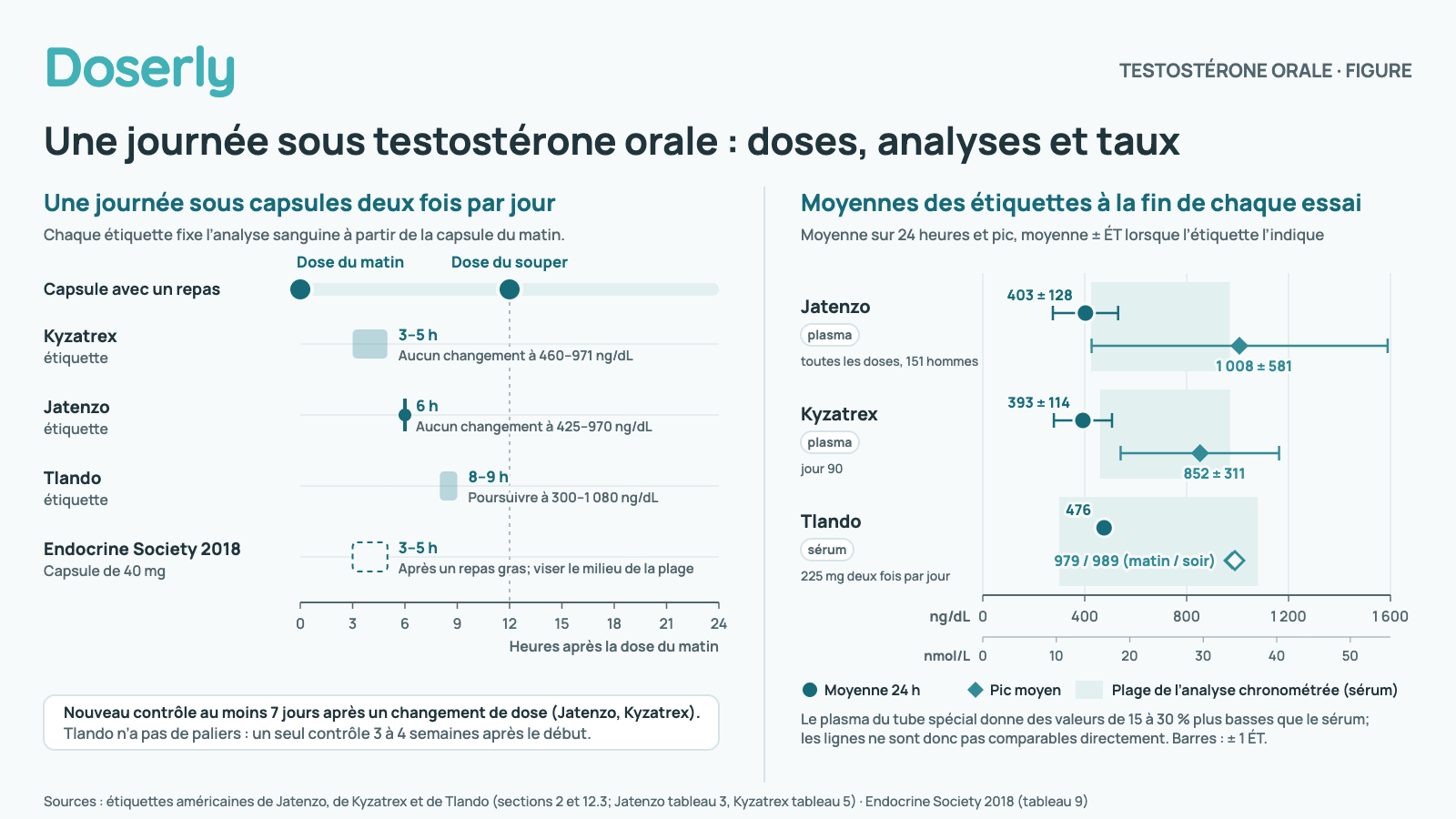 Deux panneaux. À gauche : une journée sous testostérone orale prise deux fois par jour, avec une capsule au petit-déjeuner et une autre au souper environ 12 heures plus tard. Moment des analyses sanguines, compté à partir de la capsule du matin : étiquette de Kyzatrex 3 à 5 heures après (aucun changement à 460 à 971 ng/dL); étiquette de Jatenzo à 6 heures (aucun changement à 425 à 970 ng/dL); étiquette de Tlando 8 à 9 heures après (poursuivre à 300 à 1 080 ng/dL); Endocrine Society 2018 pour la capsule de 40 mg, 3 à 5 heures après un repas contenant des lipides, en visant le milieu de la plage normale. Nouveau contrôle au moins 7 jours après un changement de dose pour Jatenzo et Kyzatrex; Tlando est contrôlé une seule fois, 3 à 4 semaines après le début. À droite : taux des étiquettes à la fin de chaque essai, moyenne sur 24 heures et pic moyen. Jatenzo, tube de plasma spécial, toutes les doses, 151 hommes : moyenne de 403 plus ou moins 128, pic de 1 008 plus ou moins 581 ng/dL. Kyzatrex, tube de plasma spécial, jour 90 : moyenne de 393 plus ou moins 114, pic de 852 plus ou moins 311. Tlando, sérum ordinaire, 225 mg deux fois par jour : moyenne de 476, pics de 979 après la dose du matin et de 989 après la dose du soir. Chaque ligne ombre aussi la plage de l’étiquette pour son analyse de sérum chronométrée. Le plasma du tube spécial donne des valeurs de 15 à 30 % plus basses que le sérum; les lignes ne sont donc pas comparables directement.