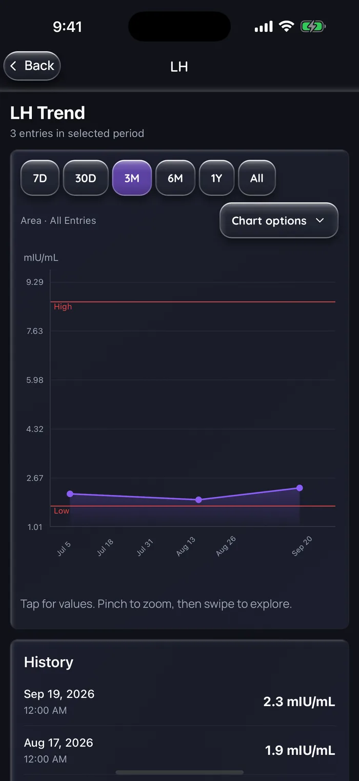 (Interface en anglais) Tendance de la LH de Doserly sur 3 mois avec trois résultats d’exemple, 2,1, 1,9 et 2,3 mUI/mL les 6 juillet, 17 août et 19 septembre 2026, tous juste au-dessus de la ligne de référence basse du laboratoire, avec une liste d’historique datée en dessous. Données d’exemple.