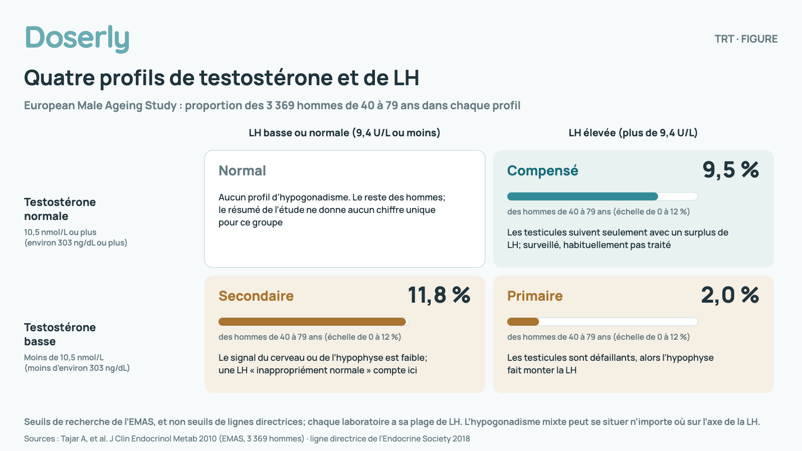 Grille de deux sur deux croisant la testostérone (normale ou basse) et la LH (basse ou normale, ou élevée), avec la proportion des 3 369 hommes de 40 à 79 ans de l’European Male Ageing Study : profil secondaire (testostérone basse, LH basse ou normale) 11,8 %; profil primaire (testostérone basse, LH élevée) 2,0 %; profil compensé (testostérone normale, LH élevée) 9,5 %; profil normal non présenté comme un chiffre unique. Seuils : testostérone de 10,5 nmol/L (environ 303 ng/dL), LH de 9,4 U/L; définitions de recherche, et non seuils de lignes directrices.