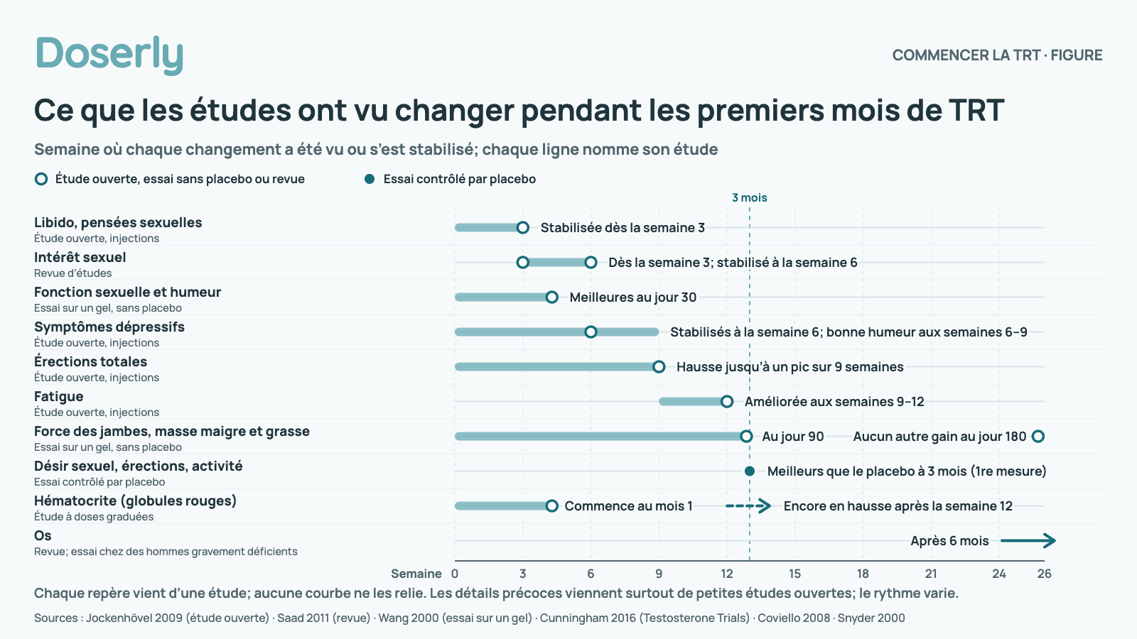 Ligne du temps de la semaine 0 à la semaine 26 de ce que les études ont vu changer pendant les premiers mois de TRT, chaque repère venant d’une étude : d’ici la semaine 3 : la libido et les pensées sexuelles se sont stabilisées (étude ouverte, injections); semaines 3–6 : intérêt sexuel dès la semaine 3, stabilisé à la semaine 6 (revue d’études); d’ici le jour 30 : fonction sexuelle et humeur à leur meilleur avec un gel (essai sur un gel, sans placebo); semaine 6 (humeur, semaines 6–9) : les symptômes dépressifs se sont stabilisés à la semaine 6; bonne humeur aux semaines 6–9 (étude ouverte); sur 9 semaines : les érections totales ont augmenté jusqu’à un pic (étude ouverte); semaines 9–12 : la fatigue s’est améliorée (étude ouverte); d’ici le jour 90 : force des jambes, masse maigre et masse grasse modifiées avec un gel; aucun autre gain de force au jour 180 (essai sur un gel, sans placebo); 3 mois : désir sexuel, érections et activité meilleurs qu’avec le placebo à la première mesure (Testosterone Trials); à partir du mois 1 : l’hématocrite commence à monter dans le premier mois et monte souvent encore après la semaine 12 (étude à doses graduées); après 6 mois : changements de l’os (revue; essai chez des hommes gravement déficients). Les études ouvertes et les revues sont dessinées avec des repères creux et le résultat contrôlé par placebo avec un repère plein; aucune courbe ne les relie.