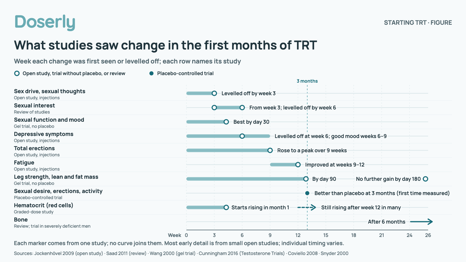 Timeline from week 0 to week 26 of what studies saw change in the first months of TRT, each marker from one study: By week 3: Sex drive and sexual thoughts levelled off (open study, injections).; Weeks 3–6: Sexual interest from week 3, levelled off by week 6 (review of studies).; By day 30: Sexual function and mood at their best on gel (gel trial, no placebo).; Week 6 (mood weeks 6–9): Depressive symptoms levelled off at week 6; good mood at weeks 6–9 (open study).; Over 9 weeks: Total erections rose to a peak (open study).; Weeks 9–12: Fatigue improved (open study).; By day 90: Leg strength, lean and fat mass changed on gel; no further strength gain by day 180 (gel trial, no placebo).; 3 months: Sexual desire, erections and activity better than placebo at the first time measured (Testosterone Trials).; Month 1 onward: Hematocrit starts rising within the first month and is often still rising after week 12 (graded-dose study).; After 6 months: Bone changes (review; trial in severely deficient men). Open studies and reviews are drawn as hollow markers and the placebo-controlled result as a solid marker; no curve joins them.