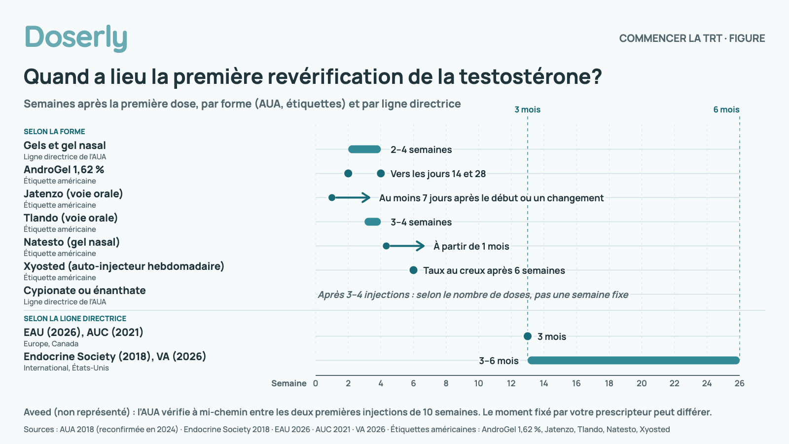 Ligne du temps de la semaine 0 à la semaine 26 montrant le moment de la première revérification de la testostérone après le début. Selon la forme : gels et gel nasal (ligne directrice de l’AUA) : 2–4 semaines; AndroGel 1,62 % (étiquette américaine) : taux du matin avant la dose du jour : vers les jours 14 et 28; capsules orales Jatenzo (étiquette américaine) : 6 heures après la dose du matin : au moins 7 jours après le début ou un changement; capsules orales Tlando (étiquette américaine) : 8–9 heures après la dose du matin : 3–4 semaines; gel nasal Natesto (étiquette américaine) : à partir de 1 mois; auto-injecteur hebdomadaire Xyosted (étiquette américaine) : taux au creux, 7 jours après la dernière dose : après 6 semaines; cypionate ou énanthate (ligne directrice de l’AUA) : selon le nombre de doses, pas une semaine fixe : après 3–4 injections. Selon la ligne directrice : EAU (2026) et AUC (2021) : 3 mois; Endocrine Society (2018) et VA (2026) : 3–6 mois. L’Aveed n’est pas représenté : l’AUA vérifie à mi-chemin entre les deux premières injections de 10 semaines.
