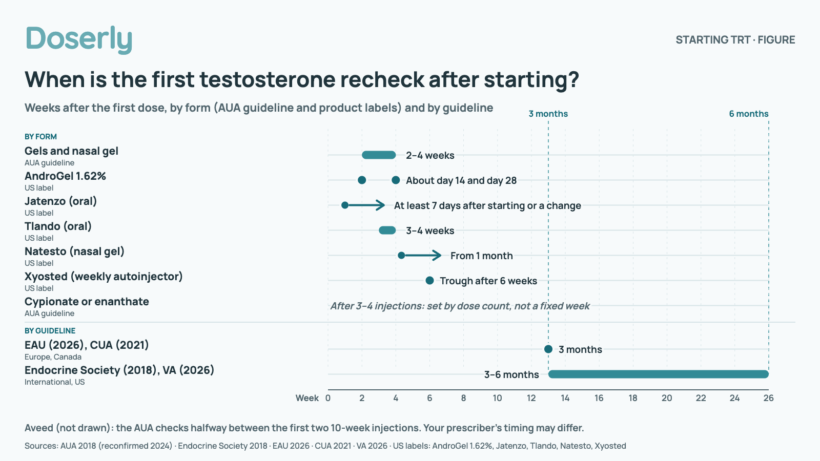 Timeline from week 0 to week 26 showing when the first testosterone recheck falls after starting. By form: Gels and nasal gel (AUA guideline): 2–4 weeks; AndroGel 1.62% (US label): morning level before that day's dose: About day 14 and day 28; Jatenzo oral capsules (US label): 6 hours after the morning dose: At least 7 days after starting or a change; Tlando oral capsules (US label): 8–9 hours after the morning dose: 3–4 weeks; Natesto nasal gel (US label): From 1 month; Xyosted weekly autoinjector (US label): trough, 7 days after the last dose: After 6 weeks; Cypionate or enanthate (AUA guideline): set by dose count, not a fixed week: After 3–4 injections. By guideline: EAU (2026) and CUA (2021): 3 months; Endocrine Society (2018) and VA (2026): 3–6 months. Aveed is not drawn: the AUA checks halfway between the first two 10-week injections.