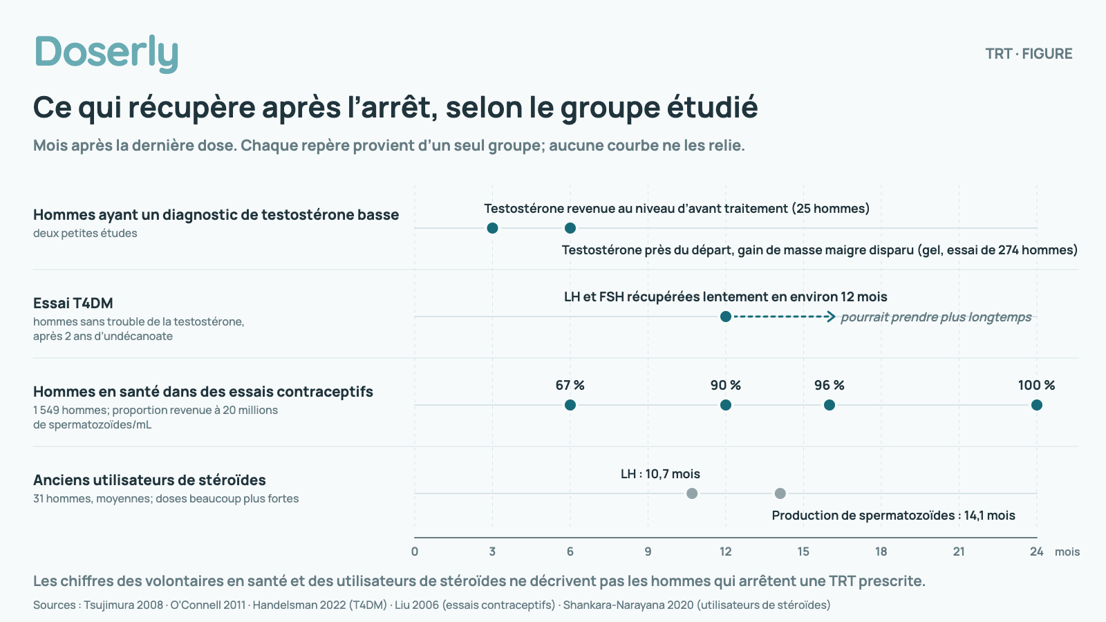Chronologie de 0 à 24 mois après la dernière dose, avec une ligne par groupe étudié. Hommes ayant un diagnostic de testostérone basse (deux petites études) : à 3 mois, retour au niveau d’avant traitement chez 25 hommes qui en avaient bénéficié; à 6 mois, testostérone proche du niveau initial et perte du gain de masse maigre chez des hommes âgés fragiles sous gel (274 hommes dans l’essai). Essai T4DM (hommes sans trouble de la testostérone, après 2 ans d’undécanoate) : vers 12 mois, récupération lente de la LH et de la FSH; la récupération complète pourrait prendre plus longtemps. Hommes en santé dans des essais contraceptifs (1 549 hommes, retour à 20 millions de spermatozoïdes par mL) : 67 % à 6 mois, 90 % à 12 mois, 96 % à 16 mois et 100 % à 24 mois. Anciens utilisateurs de stéroïdes (31 hommes, moyennes, doses beaucoup plus fortes) : récupération de la LH à 10,7 mois et de la production de spermatozoïdes à 14,1 mois en moyenne. Aucune courbe ne relie les repères. Les chiffres des volontaires en santé et des utilisateurs de stéroïdes ne décrivent pas les hommes qui arrêtent une TRT prescrite.