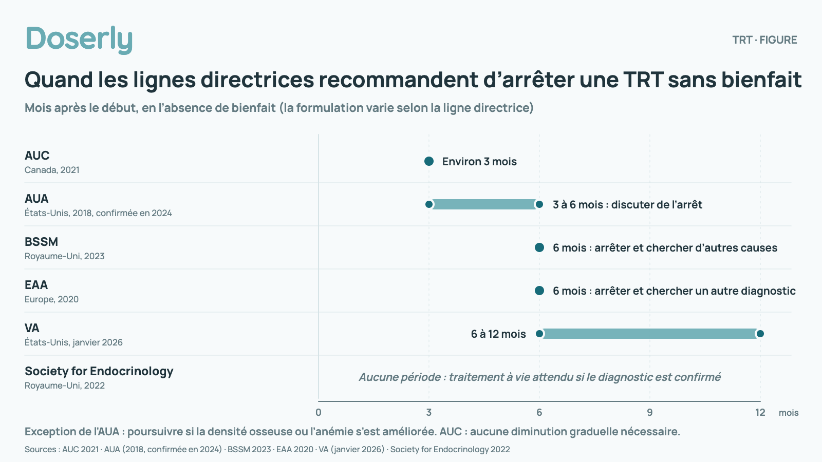 Chronologie de 0 à 12 mois après le début de la TRT montrant quand chaque ligne directrice recommande d’arrêter en l’absence de bienfait : AUC (Canada, 2021) : environ 3 mois; AUA (États-Unis, 2018, confirmée en 2024) : 3 à 6 mois, discuter de l’arrêt; BSSM (Royaume-Uni, 2023) : 6 mois, arrêter et chercher d’autres causes; EAA (Europe, 2020) : 6 mois, arrêter et chercher un autre diagnostic; VA (États-Unis, janvier 2026) : 6 à 12 mois; Society for Endocrinology (Royaume-Uni, 2022) : aucune période, traitement à vie si le diagnostic est confirmé. Exception de l’AUA : poursuivre si la densité osseuse ou l’anémie s’est améliorée. AUC : aucune diminution graduelle nécessaire.