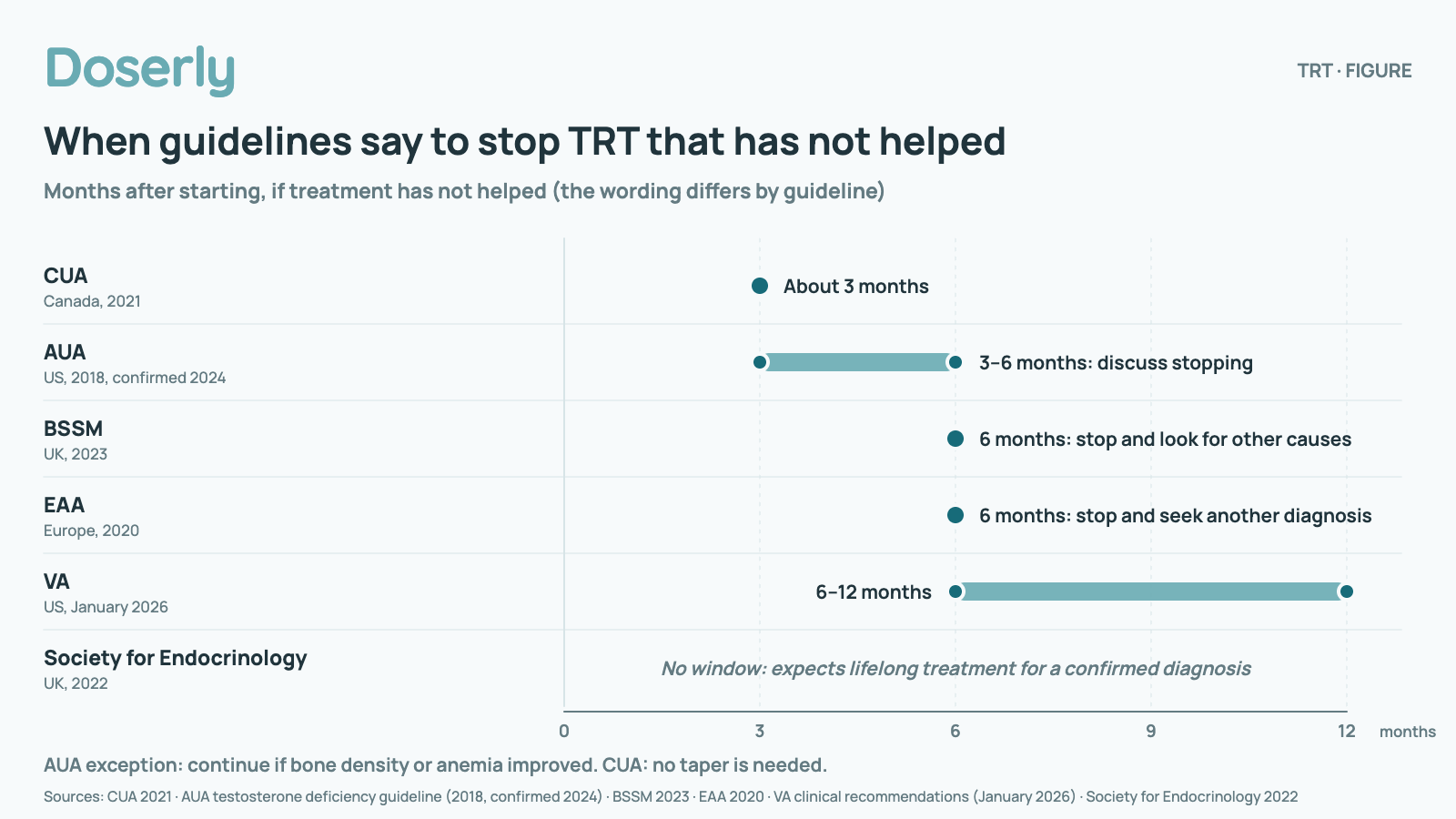 Timeline from 0 to 12 months after starting TRT showing when each guideline says to stop if treatment has not helped: CUA (Canada, 2021): About 3 months; AUA (US, 2018, confirmed 2024): 3–6 months: discuss stopping; BSSM (UK, 2023): 6 months: stop and look for other causes; EAA (Europe, 2020): 6 months: stop and seek another diagnosis; VA (US, January 2026): 6–12 months; Society for Endocrinology (UK, 2022): No window: expects lifelong treatment for a confirmed diagnosis. AUA exception: continue if bone density or anemia improved. CUA: no taper is needed.