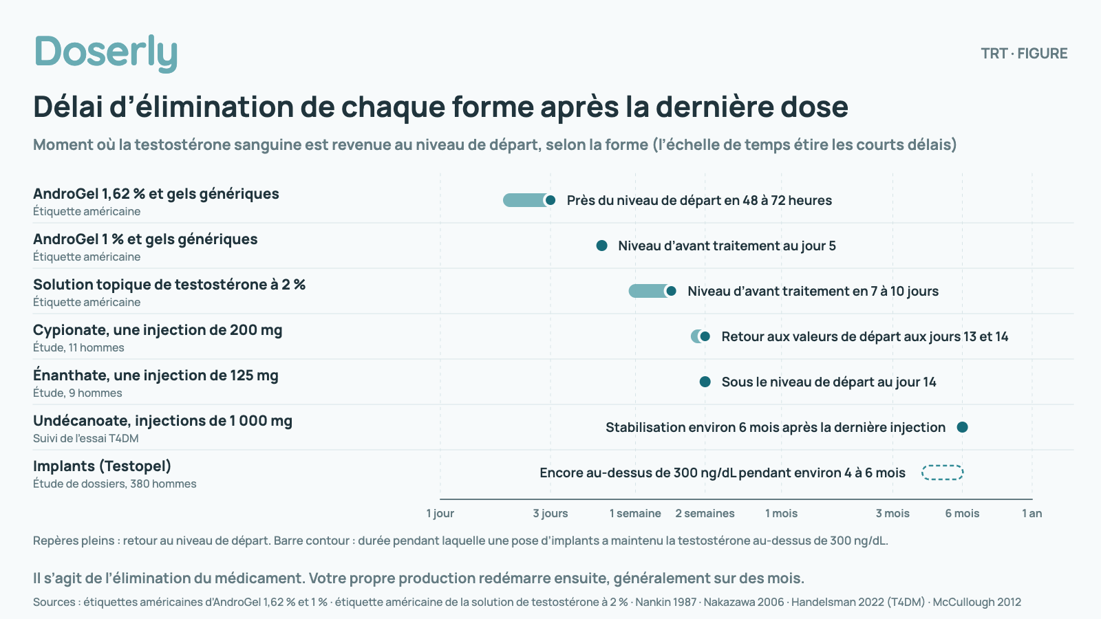 Graphique à échelle de temps étirée de 1 jour à 1 an montrant le délai d’élimination de chaque forme après la dernière dose : AndroGel 1,62 % et gels génériques, retour près du niveau de départ en 48 à 72 heures; AndroGel 1 % et gels génériques, retour au niveau d’avant traitement au jour 5; solution topique à 2 %, retour en 7 à 10 jours (étiquettes américaines); une injection de 200 mg de cypionate, retour au niveau initial aux jours 13 et 14 (étude, 11 hommes); une injection de 125 mg d’énanthate, sous le niveau initial au jour 14 (étude, 9 hommes); injections de 1 000 mg d’undécanoate, stabilisation environ 6 mois après la dernière injection (suivi de T4DM); implants Testopel, encore au-dessus de 300 ng/dL pendant environ 4 à 6 mois (étude de dossiers, 380 hommes). La barre des implants montre la durée pendant laquelle une pose a maintenu la testostérone au-dessus de 300 ng/dL, pas son élimination. Il s’agit de l’élimination du médicament; votre propre production redémarre ensuite, généralement sur des mois.