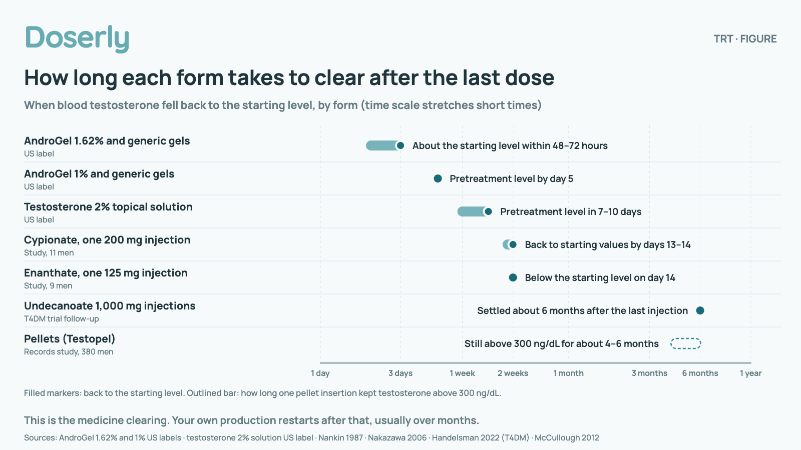 Chart on a stretched time scale from 1 day to 1 year showing how long each form of testosterone takes to clear after the last dose: AndroGel 1.62% and generic gels (US label): About the starting level within 48–72 hours; AndroGel 1% and generic gels (US label): Pretreatment level by day 5; Testosterone 2% topical solution (US label): Pretreatment level in 7–10 days; Cypionate, one 200 mg injection (Study, 11 men): Back to starting values by days 13–14; Enanthate, one 125 mg injection (Study, 9 men): Below the starting level on day 14; Undecanoate 1,000 mg injections (T4DM trial follow-up): Settled about 6 months after the last injection; Pellets (Testopel) (Records study, 380 men): Still above 300 ng/dL for about 4–6 months. The pellet bar shows how long one insertion kept testosterone above 300 ng/dL, not clearance. This is the medicine clearing. Your own production restarts after that, usually over months.