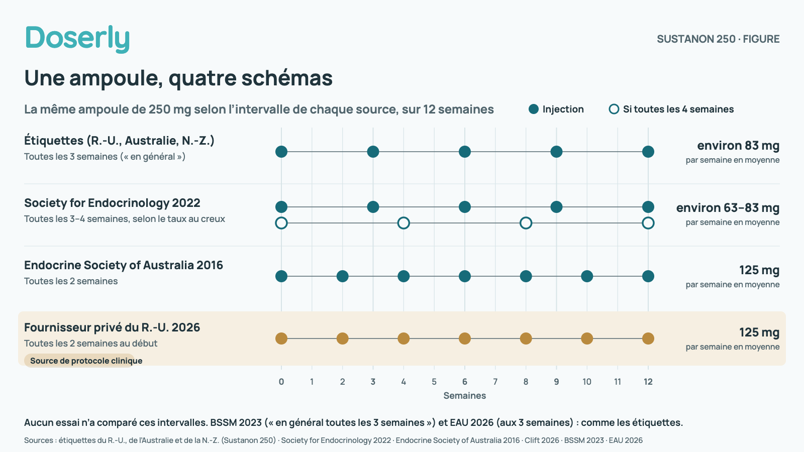 Quatre lignes du temps sur 12 semaines montrant le moment où une ampoule de Sustanon de 250 mg est injectée selon le schéma de chaque source. Étiquettes du Royaume-Uni, de l’Australie et de la Nouvelle-Zélande : toutes les 3 semaines (semaines 0, 3, 6, 9 et 12), environ 83 mg par semaine en moyenne. Society for Endocrinology 2022 : toutes les 3 à 4 semaines, selon le taux au creux (toutes les 4 semaines correspond aux semaines 0, 4, 8 et 12), environ 63 à 83 mg par semaine. Endocrine Society of Australia 2016 : toutes les 2 semaines, 125 mg par semaine. Une cohorte de 2026 d’un fournisseur privé du Royaume-Uni, présentée séparément comme source de protocole clinique : toutes les 2 semaines au début, 125 mg par semaine. Aucun essai n’a comparé ces intervalles. La BSSM 2023 (« en général toutes les 3 semaines ») et l’EAU 2026 (toutes les 3 semaines) correspondent à la ligne des étiquettes.