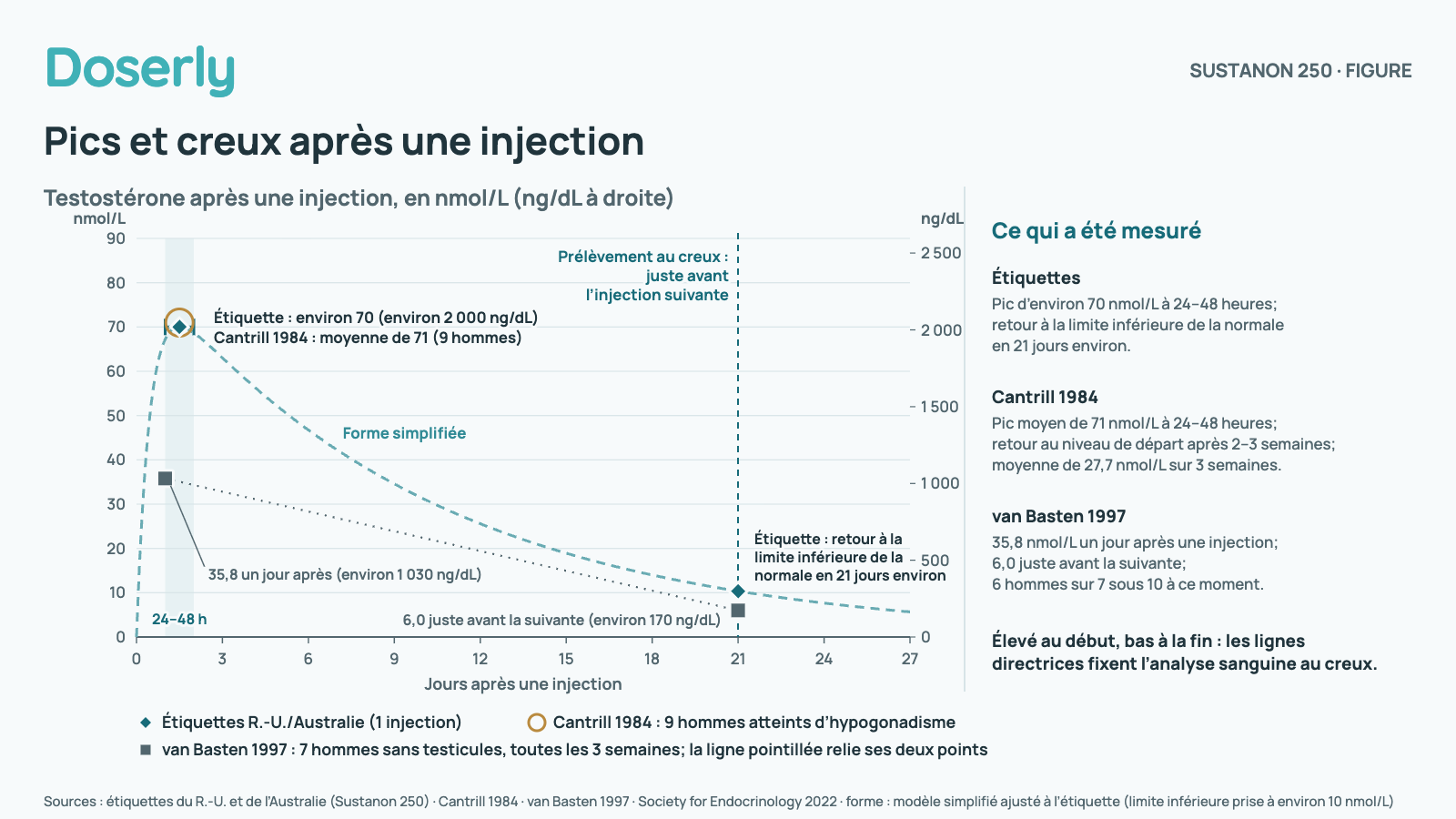 Graphique linéaire de la testostérone en nmol/L, avec les ng/dL sur un second axe, pendant les 24 jours suivant une injection de Sustanon 250. Les étiquettes du Royaume-Uni et de l’Australie rapportent un pic d’environ 70 nmol/L (environ 2 000 ng/dL) de 24 à 48 heures après une injection, ombré comme fenêtre du pic, et un retour à la limite inférieure de la normale en 21 jours environ. Cantrill 1984 a trouvé un pic moyen de 71 nmol/L chez 9 hommes atteints d’hypogonadisme. van Basten 1997, chez 7 hommes sans testicules injectés toutes les 3 semaines, a trouvé 35,8 nmol/L un jour après une injection et 6,0 nmol/L juste avant la suivante. Une forme pointillée simplifiée, ajustée aux points de l’étiquette, relie le pic au jour 21, et une ligne verticale marque le prélèvement sanguin au creux, juste avant l’injection suivante, au jour 21. Élevé au début, bas à la fin; la forme est un modèle simplifié, pas une prévision pour une personne donnée.