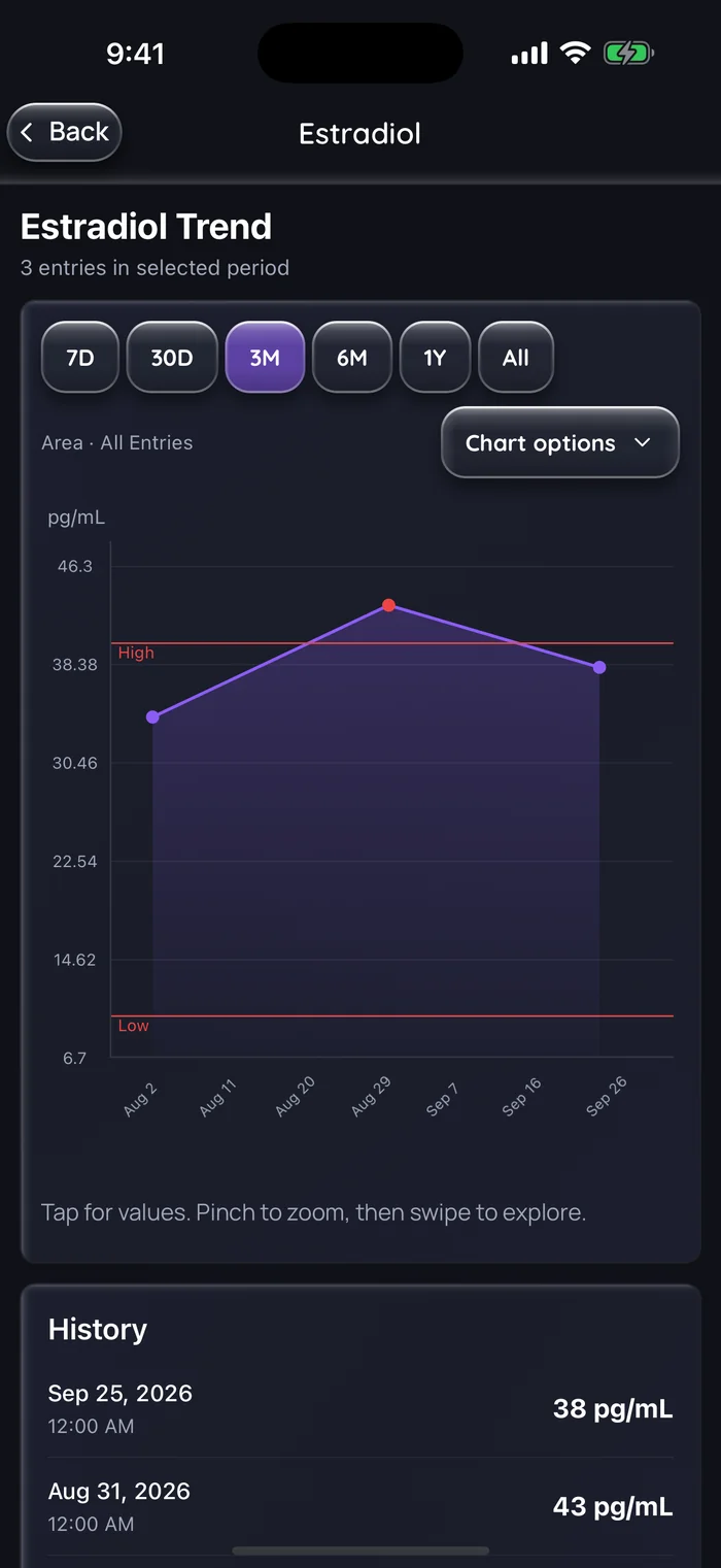 (Interface en anglais) Graphique de tendance de l’estradiol dans Doserly avec trois résultats d’exemple sur 3 mois, 34, 43 et 38 pg/mL, tracés par rapport aux lignes de référence haute et basse du laboratoire, avec une liste d’historique datée en dessous.