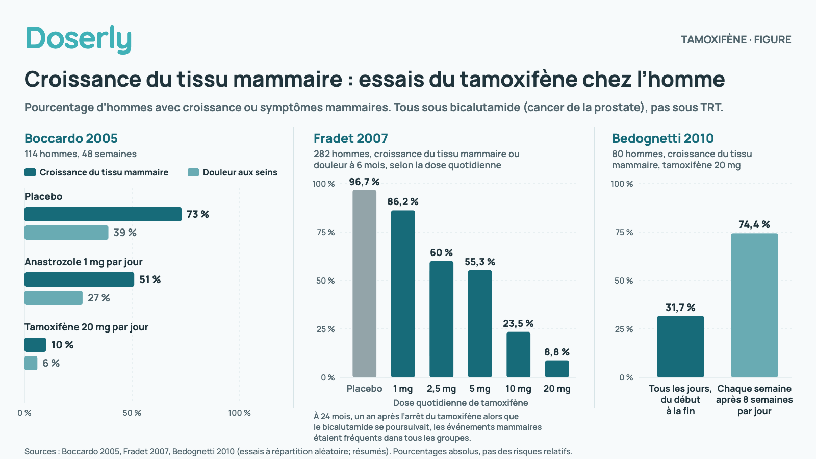 Diagrammes à barres de trois essais à répartition aléatoire menés auprès d’hommes qui prenaient du bicalutamide : croissance du tissu mammaire chez 73 % sous placebo, 51 % sous anastrozole et 10 % sous tamoxifène 20 mg; symptômes mammaires à 6 mois passant de 96,7 % sous placebo à 8,8 % sous 20 mg; et croissance du tissu mammaire chez 31,7 % sous tamoxifène quotidien contre 74,4 % sous tamoxifène hebdomadaire.