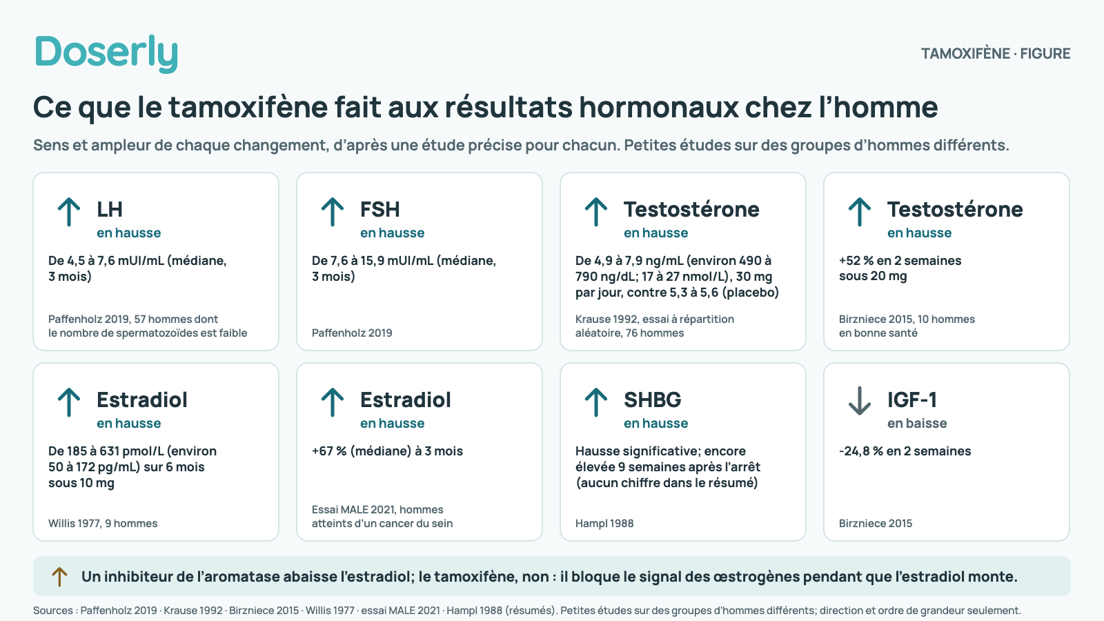 Fiches de marqueurs montrant que le tamoxifène a augmenté la LH, la FSH, la testostérone, l’estradiol et la SHBG et abaissé l’IGF-1 dans des études chez l’homme, avec le changement mesuré dans chaque étude, et une note précisant qu’il n’abaisse pas l’estradiol comme le fait un inhibiteur de l’aromatase.