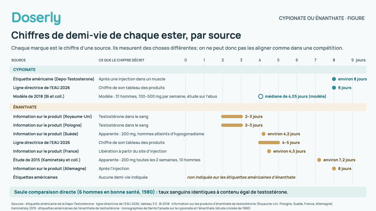 Graphique des chiffres de demi-vie cités pour chaque ester, en jours, par source. Cypionate : étiquette américaine, environ 8 jours après une injection dans un muscle; tableau de la ligne directrice de l’EAU 2026, 8 jours; modèle de 2018 de 31 hommes en bonne santé ayant reçu 100 à 500 mg par semaine dans une étude sur les effets de l’abus, médiane de 4,05 jours. Énanthate : information sur les produits du Royaume-Uni et de la Pologne, 2 à 3 jours pour la testostérone dans le sang; information sur le produit de la Suède, 4,2 jours (apparente, 200 mg chez des hommes atteints d’hypogonadisme); tableau de la ligne directrice de l’EAU 2026, 4 à 5 jours; information sur le produit de la France, environ 4,5 jours pour la libération à partir du site d’injection; une étude de 2015, environ 7,2 jours (apparente, 200 mg toutes les 2 semaines, 10 hommes); information sur le produit de l’Allemagne, 8 jours après l’injection; les étiquettes américaines de l’énanthate n’en donnent aucune. Les chiffres se chevauchent et mesurent des choses différentes. La seule comparaison directe, 6 hommes en bonne santé en 1980, a observé des taux sanguins identiques à contenu égal de testostérone.