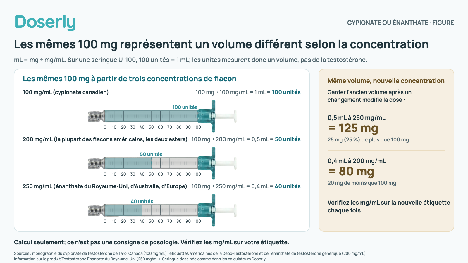 Trois seringues schématiques U-100 de 1 mL graduées de 0 à 100 unités, dessinées comme dans les calculateurs Doserly, contenant chacune les mêmes 100 mg. À 100 mg/mL (cypionate canadien), cela fait 1 mL, toute la seringue, 100 unités. À 200 mg/mL (la plupart des flacons américains, pour les deux esters), cela fait 0,5 mL, 50 unités. À 250 mg/mL (énanthate du Royaume-Uni, d’Australie et d’Europe), cela fait 0,4 mL, 40 unités. Une note latérale montre que garder le même volume après un changement modifie la dose : 0,5 mL à 250 mg/mL font 125 mg, soit 25 % de plus, et 0,4 mL à 200 mg/mL font 80 mg. Calcul seulement; ce n’est pas une consigne de posologie.
