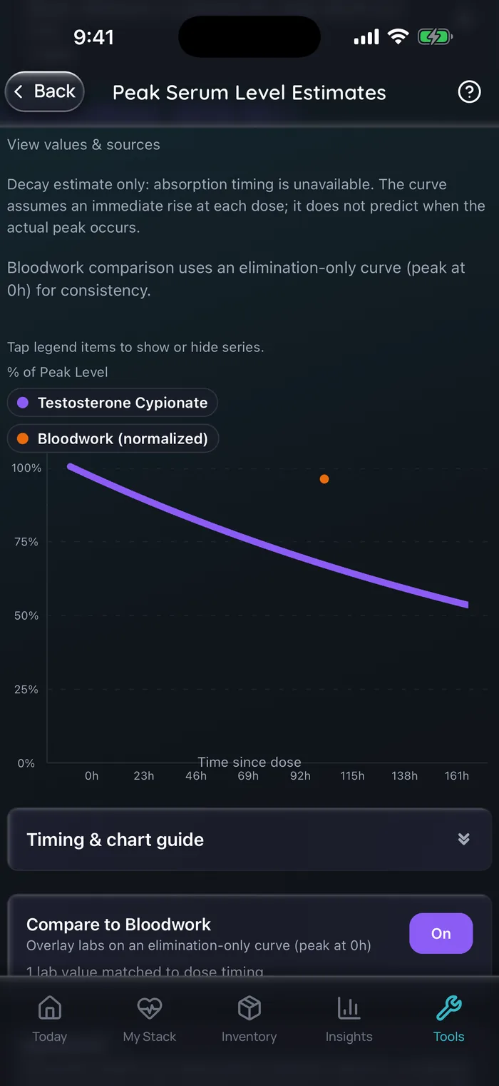 Doserly Peak Level Estimates for testosterone cypionate with Compare to Bloodwork on, example data: an estimated curve as a percentage of peak over about 7 days since the dose, with one normalized blood result plotted on it.