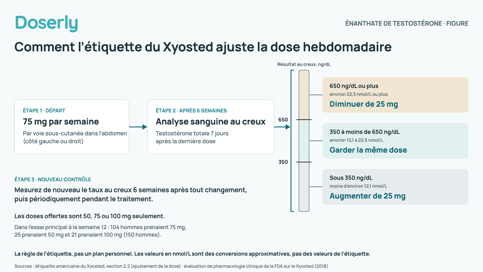 Organigramme de la règle de dose de l’étiquette du Xyosted. Étape 1 : commencer à 75 mg une fois par semaine par voie sous-cutanée dans l’abdomen. Étape 2 : après 6 semaines, mesurer la testostérone totale au creux, 7 jours après la dernière dose. Un résultat de 650 ng/dL ou plus signifie diminuer la dose de 25 mg; de 350 à moins de 650 ng/dL, garder la même dose; sous 350 ng/dL, augmenter de 25 mg. Étape 3 : mesurer de nouveau 6 semaines après tout changement, puis périodiquement. Les doses offertes sont 50, 75 ou 100 mg seulement. Dans l’essai principal à la semaine 12, 104 hommes prenaient 75 mg, 25 prenaient 50 mg et 21 prenaient 100 mg. Il montre la règle de l’étiquette, pas un plan personnel.