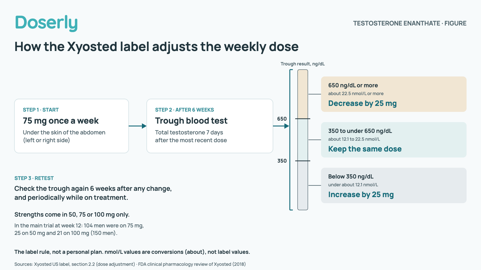 Flow chart of the Xyosted label dose rule. Step 1: start at 75 mg once a week under the skin of the abdomen. Step 2: after 6 weeks, measure total testosterone at the trough, 7 days after the most recent dose. A result of 650 ng/dL or more means decrease the dose by 25 mg; 350 to under 650 ng/dL means keep the same dose; below 350 ng/dL means increase by 25 mg. Step 3: check again 6 weeks after any change and periodically. Strengths come in 50, 75 or 100 mg only. In the main trial at week 12, 104 men were on 75 mg, 25 on 50 mg and 21 on 100 mg. It shows the label rule, not a personal plan.