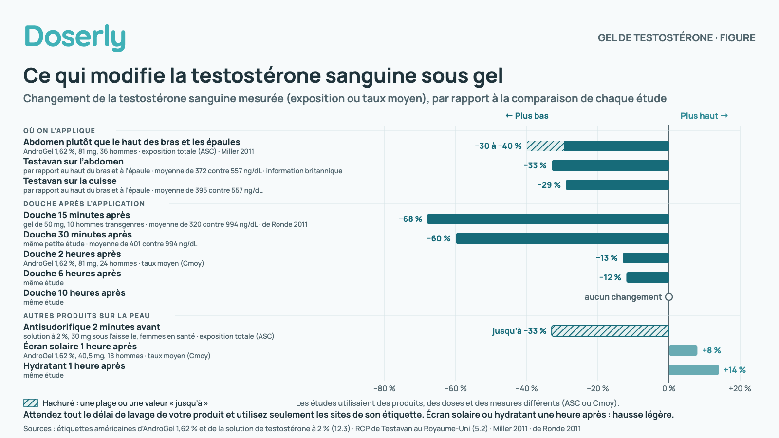 Barres horizontales divergentes montrant de combien chaque facteur a modifié la testostérone sanguine mesurée (exposition ou taux moyen) après l’application d’un gel, par rapport à la comparaison de chaque étude. Où on l’applique : Abdomen plutôt que le haut des bras et les épaules, −30 à −40 % (AndroGel 1,62 %, 81 mg, 36 hommes, exposition totale (ASC), Miller 2011); Testavan sur l’abdomen, −33 % (par rapport au haut du bras et à l’épaule, moyenne de 372 contre 557 ng/dL, information britannique); Testavan sur la cuisse, −29 % (par rapport au haut du bras et à l’épaule, moyenne de 395 contre 557 ng/dL). Douche après l’application : Douche 15 minutes après, −68 % (gel de 50 mg, 10 hommes transgenres, moyenne de 320 contre 994 ng/dL, de Ronde 2011); Douche 30 minutes après, −60 % (même petite étude, moyenne de 401 contre 994 ng/dL); Douche 2 heures après, −13 % (AndroGel 1,62 %, 81 mg, 24 hommes, taux moyen (Cmoy)); Douche 6 heures après, −12 % (même étude); Douche 10 heures après, aucun changement (même étude). Autres produits sur la peau : Antisudorifique 2 minutes avant, jusqu’à −33 % (solution à 2 %, 30 mg sous l’aisselle, femmes en santé, exposition totale (ASC)); Écran solaire 1 heure après, +8 % (AndroGel 1,62 %, 40,5 mg, 18 hommes, taux moyen (Cmoy)); Hydratant 1 heure après, +14 % (même étude). Attendez tout le délai de lavage de votre produit et utilisez seulement les sites de son étiquette. Écran solaire ou hydratant une heure après : hausse légère.