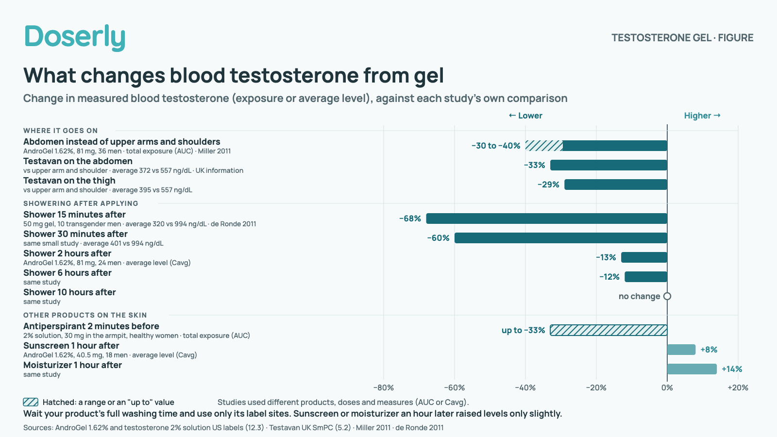 Diverging horizontal bars showing how much each factor changed measured blood testosterone (exposure or average level) after gel, against each study's own comparison. Where it goes on: Abdomen instead of upper arms and shoulders, −30 to −40% (AndroGel 1.62%, 81 mg, 36 men, total exposure (AUC), Miller 2011); Testavan on the abdomen, −33% (vs upper arm and shoulder, average 372 vs 557 ng/dL, UK information); Testavan on the thigh, −29% (vs upper arm and shoulder, average 395 vs 557 ng/dL). Showering after applying: Shower 15 minutes after, −68% (50 mg gel, 10 transgender men, average 320 vs 994 ng/dL, de Ronde 2011); Shower 30 minutes after, −60% (same small study, average 401 vs 994 ng/dL); Shower 2 hours after, −13% (AndroGel 1.62%, 81 mg, 24 men, average level (Cavg)); Shower 6 hours after, −12% (same study); Shower 10 hours after, no change (same study). Other products on the skin: Antiperspirant 2 minutes before, up to −33% (2% solution, 30 mg in the armpit, healthy women, total exposure (AUC)); Sunscreen 1 hour after, +8% (AndroGel 1.62%, 40.5 mg, 18 men, average level (Cavg)); Moisturizer 1 hour after, +14% (same study). Wait your product's full washing time and use only its label sites. Sunscreen or moisturizer an hour later raised levels only slightly.