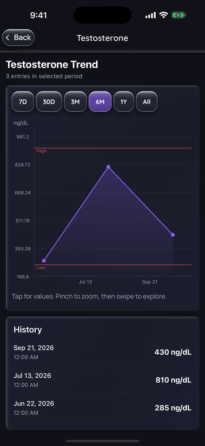 Doserly testosterone trend over 6 months with three example results across one pellet cycle: 285 ng/dL on Jun 22 before an insertion, 810 ng/dL on Jul 13 (2 weeks after) and 430 ng/dL on Sep 21, 2026 (12 weeks after), all between the low and high reference lines.