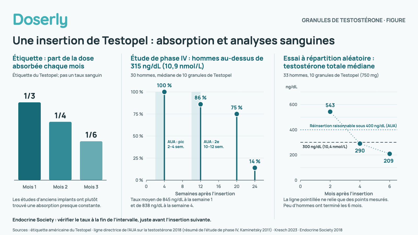 Trois volets sur une insertion de Testopel. À gauche : l’étiquette du Testopel indique qu’environ un tiers de la dose est absorbé le mois 1, un quart le mois 2 et un sixième le mois 3; ce sont des chiffres d’étiquette, pas des taux sanguins, et les études sur d’anciens implants ont plutôt trouvé une absorption presque constante. Au centre : dans une étude de phase IV auprès de 30 hommes ayant reçu une médiane de 10 granules de Testopel, la proportion d’hommes au-dessus de 315 ng/dL (10,9 nmol/L) était de 100 % à la semaine 4, de 86 % à la semaine 12, de 75 % à la semaine 20 et de 14 % à la semaine 24; le taux moyen était de 845 ng/dL à la semaine 1 et de 838 à la semaine 4. Des fenêtres ombrées marquent les prélèvements sanguins de la ligne directrice en urologie à 2 à 4 semaines et à 10 à 12 semaines. À droite : dans un essai à répartition aléatoire, la testostérone totale médiane chez 33 hommes ayant reçu 10 granules de Testopel (750 mg) était de 543 ng/dL au mois 2, de 290 au mois 4 et de 209 au mois 6, par rapport à une ligne à 300 ng/dL (10,4 nmol/L) et à une ligne à 400 ng/dL, sous laquelle la ligne directrice en urologie juge la réinsertion raisonnable; peu d’hommes ont terminé les 6 mois. L’Endocrine Society vérifie le taux à la fin de l’intervalle, juste avant l’insertion suivante. Points mesurés seulement.