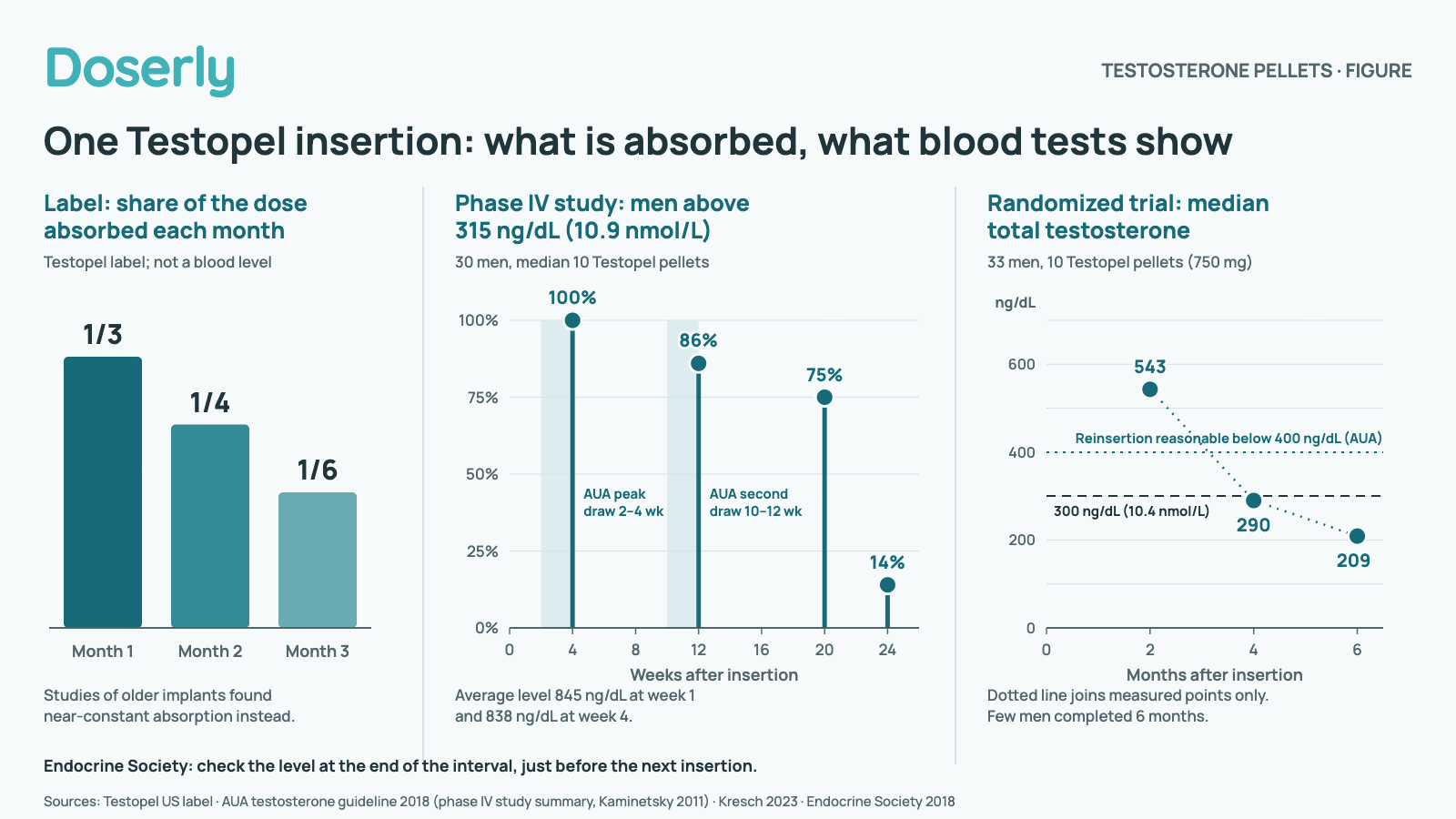 Three panels about one Testopel insertion. Left: the Testopel label says about one-third of the dose is absorbed in month 1, one-quarter in month 2 and one-sixth in month 3; these are label figures, not blood levels, and studies of older implants found near-constant absorption instead. Middle: in a phase IV study of 30 men given a median of 10 Testopel pellets, the share of men above 315 ng/dL (10.9 nmol/L) was 100% at week 4, 86% at week 12, 75% at week 20 and 14% at week 24; the average level was 845 ng/dL at week 1 and 838 at week 4. Shaded windows mark the urology guideline blood draws at 2 to 4 weeks and 10 to 12 weeks. Right: in a randomized trial, median total testosterone in 33 men given 10 Testopel pellets (750 mg) was 543 ng/dL at month 2, 290 at month 4 and 209 at month 6, against a 300 ng/dL (10.4 nmol/L) line and a line at 400 ng/dL, below which the urology guideline calls reinsertion reasonable; few men completed 6 months. The Endocrine Society checks the level at the end of the interval, just before the next insertion. Measured points only.