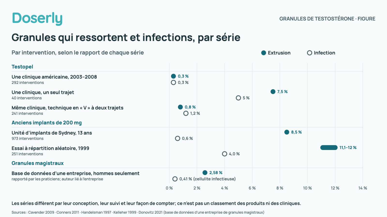 Diagramme à points de l’extrusion et de l’infection par intervention dans six séries de granules. Testopel : une clinique américaine de 2003 à 2008, 292 interventions, extrusion de 0,3 % et infection de 0,3 %; une clinique utilisant un seul trajet, 40 interventions, 7,5 % et 5 %; la même clinique utilisant une technique en V à deux trajets, 241 interventions, 0,8 % et 1,2 %. Anciens implants de 200 mg : une unité d’implants de Sydney sur 13 ans, 973 interventions, 8,5 % et 0,6 %; un essai à répartition aléatoire de 1999, 251 interventions, 11,1 à 12 % et 4,0 %. Granules magistraux : une base de données d’entreprise, interventions chez les hommes seulement, rapportée par les praticiens, avec un auteur lié à l’entreprise, extrusion de 2,58 % et cellulite infectieuse de 0,41 %. Les séries diffèrent par leur conception, leur suivi et leur façon de compter; ce n’est pas un classement des produits ni des cliniques.