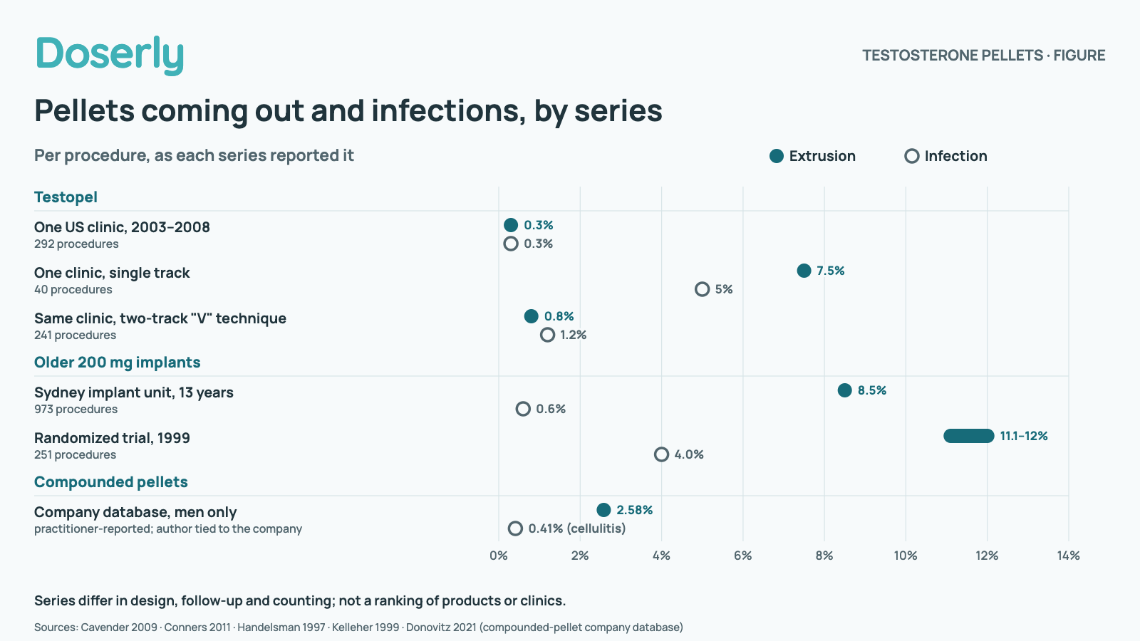 Dot plot of extrusion and infection per procedure in six pellet series. Testopel: one US clinic 2003 to 2008, 292 procedures, extrusion 0.3% and infection 0.3%; one clinic using a single track, 40 procedures, 7.5% and 5%; the same clinic using a two-track V technique, 241 procedures, 0.8% and 1.2%. Older 200 mg implants: a Sydney implant unit over 13 years, 973 procedures, 8.5% and 0.6%; a 1999 randomized trial, 251 procedures, 11.1 to 12% and 4.0%. Compounded pellets: a company database, men's procedures only, practitioner-reported, with an author tied to the company, 2.58% extrusion and 0.41% cellulitis. Series differ in design, follow-up and counting; not a ranking of products or clinics.
