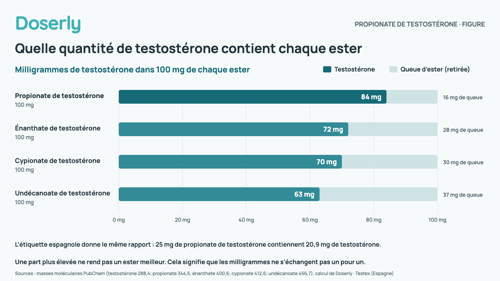 Barres horizontales montrant combien de milligrammes de testostérone contiennent 100 mg de chaque ester, calculés à partir des masses moléculaires de PubChem : propionate environ 84 mg (83,7 %); énanthate environ 72 mg (72,0 %); cypionate environ 70 mg (69,9 %); undécanoate environ 63 mg (63,1 %). Le reste de chaque tranche de 100 mg est la queue d’ester, retirée par l’organisme. L’étiquette espagnole donne le même rapport pour le propionate : 25 mg contiennent 20,9 mg de testostérone.