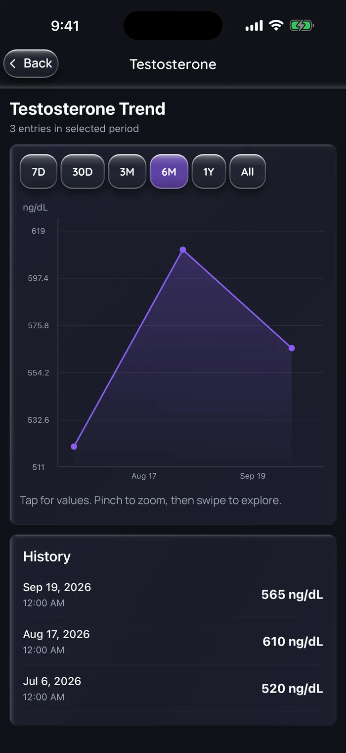 Doserly testosterone trend over 6 months with three example results: 520 ng/dL on Jul 6, 610 ng/dL on Aug 17 and 565 ng/dL on Sep 19, 2026. The chart scale is zoomed to this narrow range.