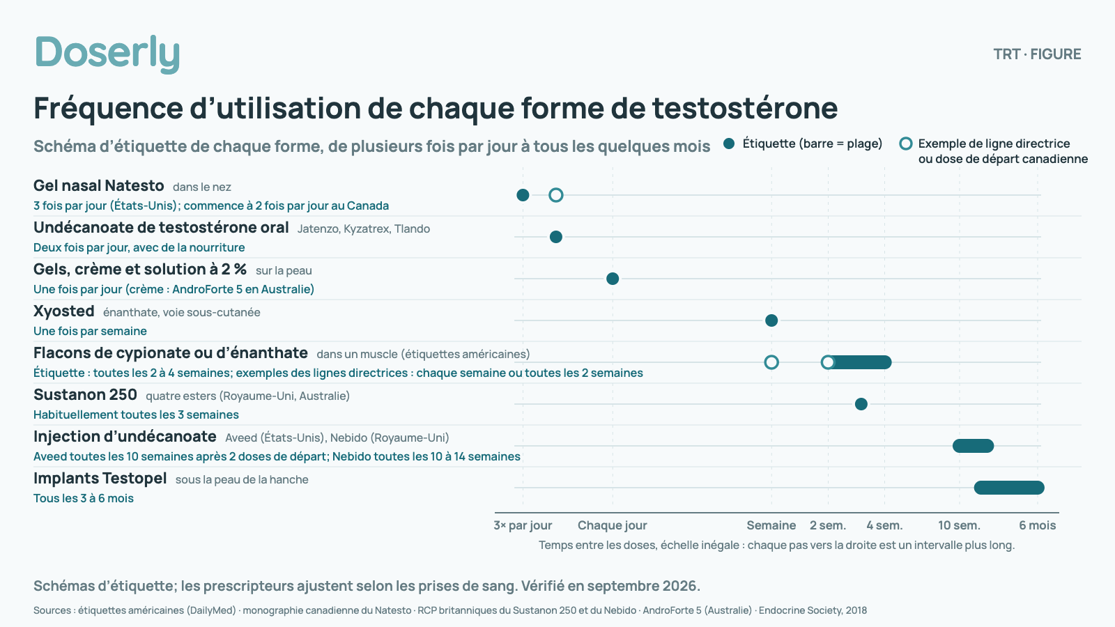 Graphique de la fréquence d’utilisation de chaque forme de testostérone selon son étiquette, sur une échelle de temps inégale allant de plusieurs fois par jour à tous les 6 mois. Gel nasal Natesto (dans le nez) : 3 fois par jour (États-Unis); commence à 2 fois par jour au Canada; Undécanoate de testostérone oral (Jatenzo, Kyzatrex, Tlando) : Deux fois par jour, avec de la nourriture; Gels, crème et solution à 2 % (sur la peau) : Une fois par jour (crème : AndroForte 5 en Australie); Xyosted (énanthate, voie sous-cutanée) : Une fois par semaine; Flacons de cypionate ou d’énanthate (dans un muscle (étiquettes américaines)) : Étiquette : toutes les 2 à 4 semaines, exemples des lignes directrices : chaque semaine ou toutes les 2 semaines; Sustanon 250 (quatre esters (Royaume-Uni, Australie)) : Habituellement toutes les 3 semaines; Injection d’undécanoate (Aveed (États-Unis), Nebido (Royaume-Uni)) : Aveed toutes les 10 semaines après 2 doses de départ, Nebido toutes les 10 à 14 semaines; Implants Testopel (sous la peau de la hanche) : Tous les 3 à 6 mois. Schémas d’étiquette; les prescripteurs ajustent selon les prises de sang. Vérifié en septembre 2026.