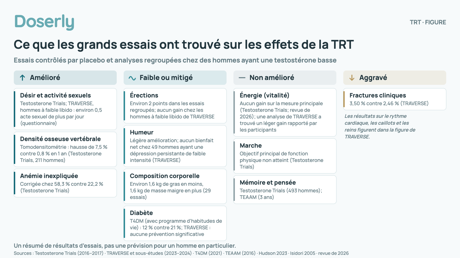 Quatre groupes de résultats d’essais sur la thérapie à la testostérone chez des hommes ayant une testostérone basse. Amélioré : Désir et activité sexuels (Testosterone Trials; TRAVERSE, hommes à faible libido : environ 0,5 acte sexuel de plus par jour (questionnaire)); Densité osseuse vertébrale (Tomodensitométrie : hausse de 7,5 % contre 0,8 % en 1 an (Testosterone Trials, 211 hommes)); Anémie inexpliquée (Corrigée chez 58,3 % contre 22,2 % (Testosterone Trials)). Faible ou mitigé : Érections (Environ 2 points dans les essais regroupés; aucun gain chez les hommes à faible libido de TRAVERSE); Humeur (Légère amélioration; aucun bienfait net chez 49 hommes ayant une dépression persistante de faible intensité (TRAVERSE)); Composition corporelle (Environ 1,6 kg de gras en moins, 1,6 kg de masse maigre en plus (29 essais)); Diabète (T4DM (avec programme d’habitudes de vie) : 12 % contre 21 %; TRAVERSE : aucune prévention significative). Non amélioré : Énergie (vitalité) (Aucun gain sur la mesure principale (Testosterone Trials; revue de 2026); une analyse de TRAVERSE a trouvé un léger gain rapporté par les participants); Marche (Objectif principal de fonction physique non atteint (Testosterone Trials)); Mémoire et pensée (Testosterone Trials (493 hommes); TEAAM (3 ans)). Aggravé : Fractures cliniques (3,50 % contre 2,46 % (TRAVERSE)). Un résumé de résultats d’essais, pas une prévision pour un homme en particulier.