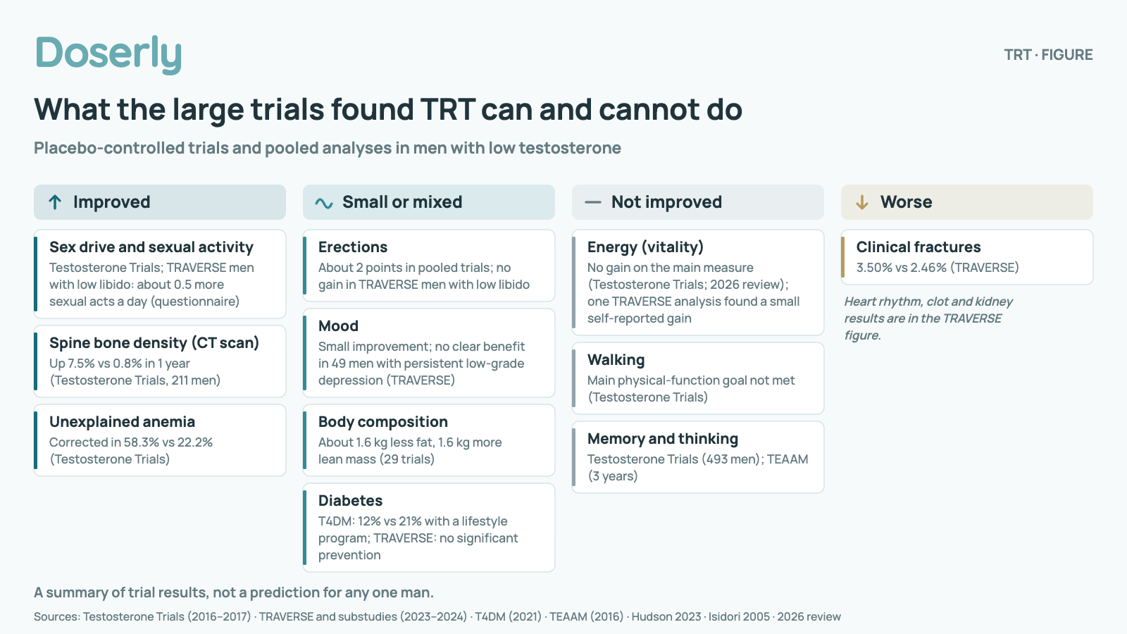 Four groups of trial results for testosterone therapy in men with low testosterone. Improved: Sex drive and sexual activity (Testosterone Trials; TRAVERSE men with low libido: about 0.5 more sexual acts a day (questionnaire)); Spine bone density (CT scan) (Up 7.5% vs 0.8% in 1 year (Testosterone Trials, 211 men)); Unexplained anemia (Corrected in 58.3% vs 22.2% (Testosterone Trials)). Small or mixed: Erections (About 2 points in pooled trials; no gain in TRAVERSE men with low libido); Mood (Small improvement; no clear benefit in 49 men with persistent low-grade depression (TRAVERSE)); Body composition (About 1.6 kg less fat, 1.6 kg more lean mass (29 trials)); Diabetes (T4DM: 12% vs 21% with a lifestyle program; TRAVERSE: no significant prevention). Not improved: Energy (vitality) (No gain on the main measure (Testosterone Trials; 2026 review); one TRAVERSE analysis found a small self-reported gain); Walking (Main physical-function goal not met (Testosterone Trials)); Memory and thinking (Testosterone Trials (493 men); TEAAM (3 years)). Worse: Clinical fractures (3.50% vs 2.46% (TRAVERSE)). A summary of trial results, not a prediction for any one man.