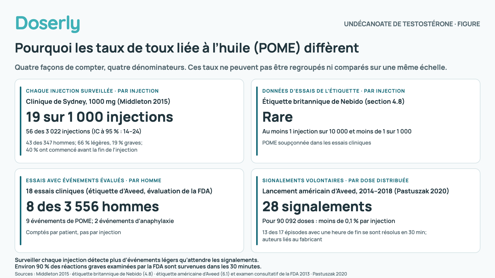 Quatre cartes comparant les taux publiés de microembolie pulmonaire huileuse (POME), la toux liée à l’huile, chacun avec son propre dénominateur. Une clinique de Sydney qui surveillait chaque injection de 1000 mg : 56 des 3 022 injections, 19 sur 1 000 (IC à 95 % : 14 à 24), chez 43 des 347 hommes; 66 % légères, 19 % graves; 40 % ont commencé avant la fin de l’injection. Données d’essais de l’étiquette britannique de Nebido : rare, au moins 1 injection sur 10 000 et moins de 1 sur 1 000. Dix-huit essais cliniques avec événements évalués, dans l’étiquette d’Aveed : 9 événements de POME chez 8 des 3 556 hommes et 2 événements d’anaphylaxie, comptés par patient, pas par injection. Signalements volontaires après le lancement américain d’Aveed, de 2014 à 2018 : 28 signalements pour 90 092 doses distribuées, moins de 0,1 % par injection; 13 des 17 épisodes avec une heure de fin se sont résolus en 30 minutes; auteurs liés au fabricant. Surveiller chaque injection détecte plus d’événements légers qu’attendre les signalements; environ 90 % des réactions graves examinées par la FDA sont survenues dans les 30 minutes.