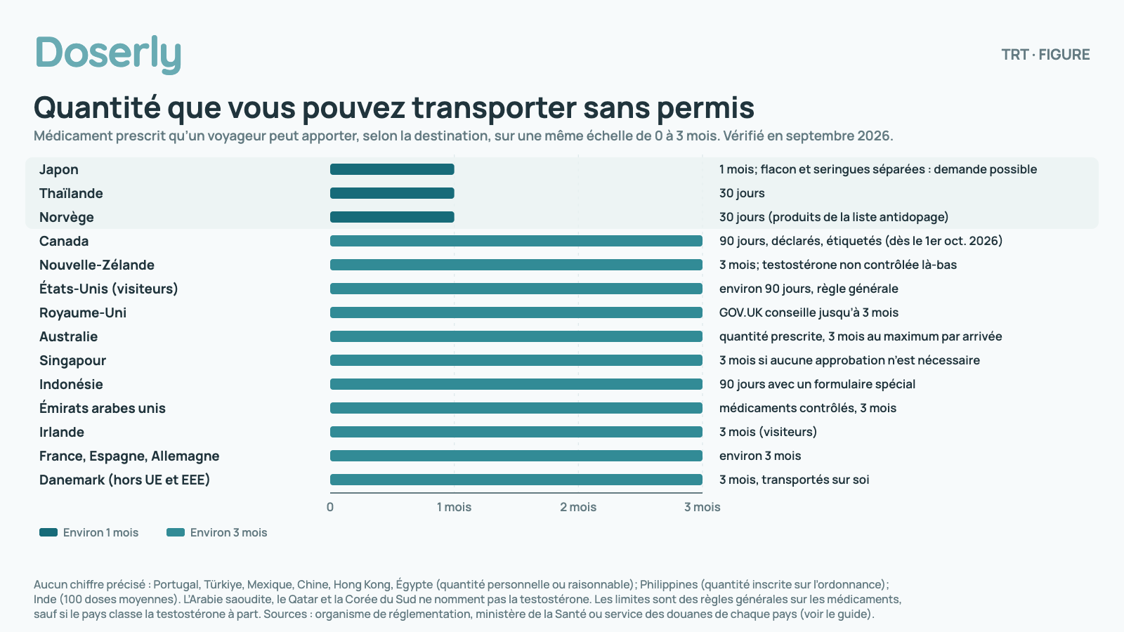 Diagramme à barres horizontales de la quantité de médicament prescrit que chaque destination permet à un voyageur sans permis, sur une échelle de 0 à 3 mois, vérifié en septembre 2026 : Japon, 1 mois, et un flacon accompagné de seringues séparées peut nécessiter une demande; Thaïlande, 30 jours; Norvège, 30 jours (produits de la liste antidopage); Canada, 90 jours, déclarés, étiquetés (à partir du 1er octobre 2026); Nouvelle-Zélande, 3 mois (la testostérone n’y est pas un médicament contrôlé); États-Unis (visiteurs), environ 90 jours, règle générale; Royaume-Uni, GOV.UK conseille jusqu’à 3 mois; Australie, quantité prescrite, 3 mois au maximum par arrivée; Singapour, 3 mois si aucune approbation n’est nécessaire; Indonésie, 90 jours avec un formulaire spécial; Émirats arabes unis, médicaments contrôlés, 3 mois; Irlande, 3 mois (visiteurs); France, Espagne, Allemagne, environ 3 mois; Danemark (de l’extérieur de l’UE et de l’EEE), 3 mois, transportés sur soi. Aucun chiffre précisé : Portugal, Türkiye, Mexique, Chine, Hong Kong, Égypte (quantité personnelle ou raisonnable); Philippines (quantité inscrite sur l’ordonnance); Inde (100 doses moyennes). L’Arabie saoudite, le Qatar et la Corée du Sud ne nomment pas la testostérone. Vérifié en septembre 2026. Les limites sont des règles générales sur les médicaments, sauf si le pays classe la testostérone à part.