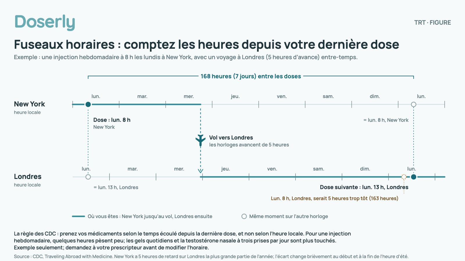 Deux lignes du temps alignées sur 8 jours, l’heure locale de New York en haut et celle de Londres en bas, 5 heures d’avance. Une injection hebdomadaire est prise à 8 h le lundi à New York, ce qui correspond à 13 h à Londres. En milieu de semaine, le voyageur s’envole pour Londres. La dose suivante, 168 heures plus tard, tombe à 13 h, heure de Londres, le lundi, ce qui correspond encore à 8 h à New York. La prendre à 8 h, heure de Londres, en suivant l’heure locale, serait 5 heures trop tôt, après 163 heures. La règle des CDC est de prendre les médicaments selon le temps écoulé depuis la dernière dose, et non selon l’heure locale de la journée. Exemple seulement; demandez à votre prescripteur avant de modifier l’horaire.