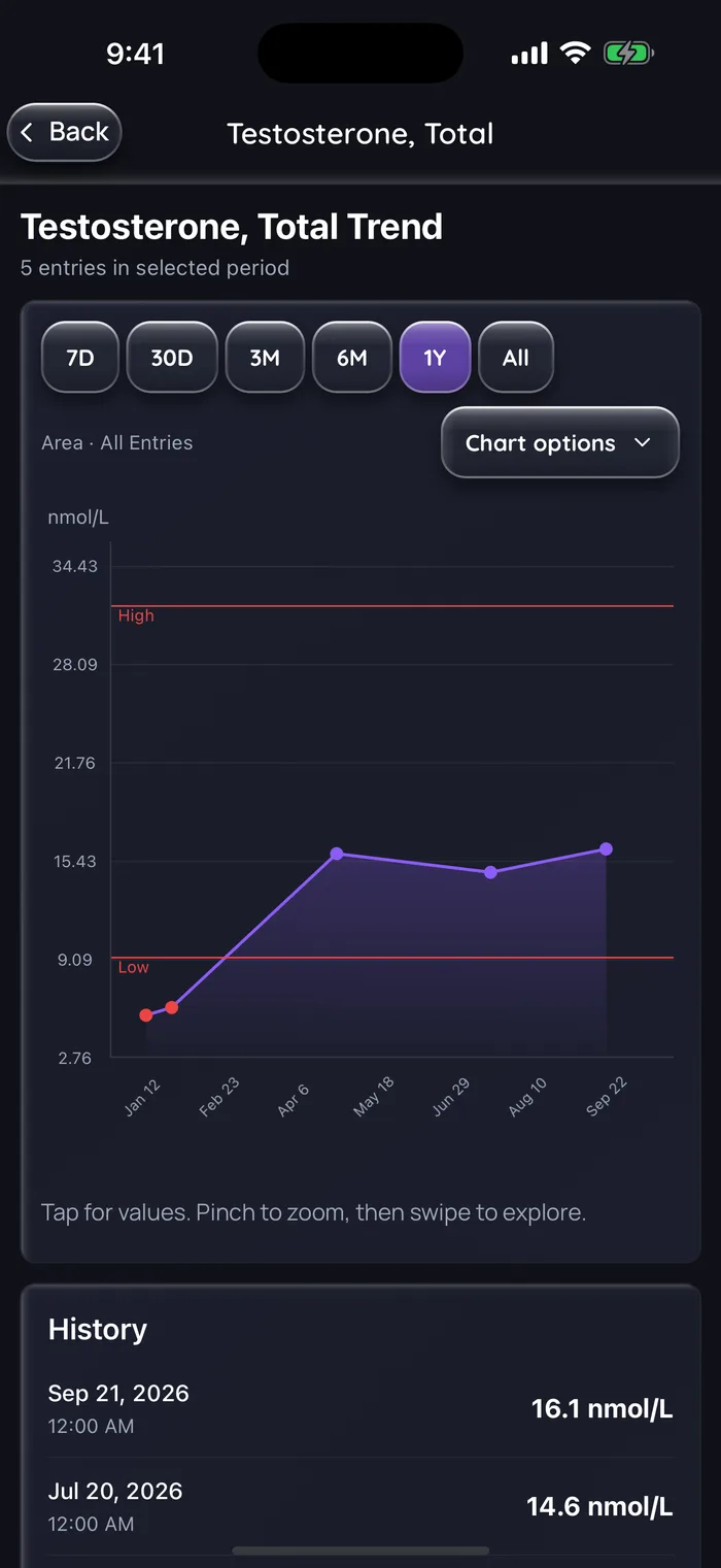 Tendance de la testostérone totale dans Doserly (interface en anglais), en nmol/L sur 1 an, avec cinq résultats d’exemple : 5,4 et 5,9 en janvier 2026, sous la ligne de référence basse, puis 15,8 le 27 avr., 14,6 le 20 juill. et 16,1 le 21 sept. 2026, entre les lignes de référence, données d’exemple.