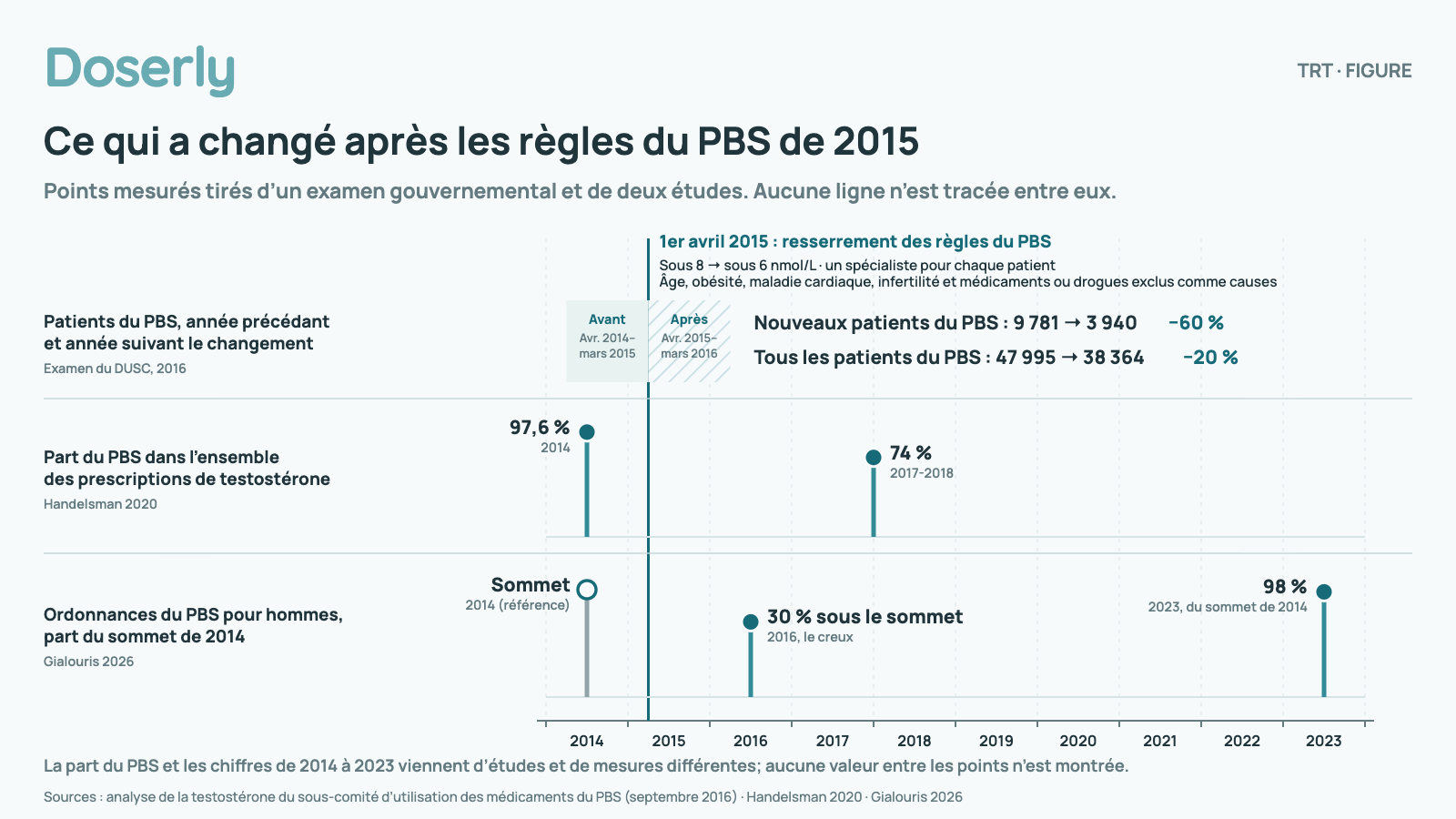 Chronologie de 2014 à 2023 autour du changement du PBS du 1er avril 2015 (seuil abaissé de 8 à 6 nmol/L, un spécialiste pour chaque patient). Dans l’année suivant le changement, les nouveaux patients du PBS sont passés de 9 781 à 3 940 (60 %) et tous les patients du PBS de 47 995 à 38 364 (20 %). La part du PBS dans toute l’utilisation de testostérone est passée de 97,6 % en 2014 à 74 % en 2017-2018. Les ordonnances du PBS pour les hommes étaient tombées à 30 % sous leur sommet de 2014 en 2016 et étaient revenues à 98 % de ce sommet en 2023.