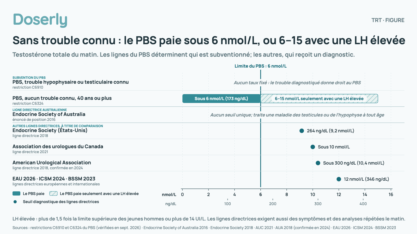 Graphique sur une même échelle en nmol/L. Le PBS paie pour les hommes de 40 ans ou plus sans trouble connu sous 6 nmol/L, ou de 6 à 15 nmol/L seulement avec une LH élevée; les hommes qui ont un trouble testiculaire ou hypophysaire connu n’ont aucun seuil dans le PBS. L’Endocrine Society of Australia ne fixe aucun seuil unique. D’autres lignes directrices diagnostiquent une testostérone basse à 9,2 nmol/L (Endocrine Society, États-Unis), 10 nmol/L (Association des urologues du Canada), 10,4 nmol/L (American Urological Association) et 12 nmol/L (EAU, ICSM, BSSM), tous au-dessus de la limite du PBS.