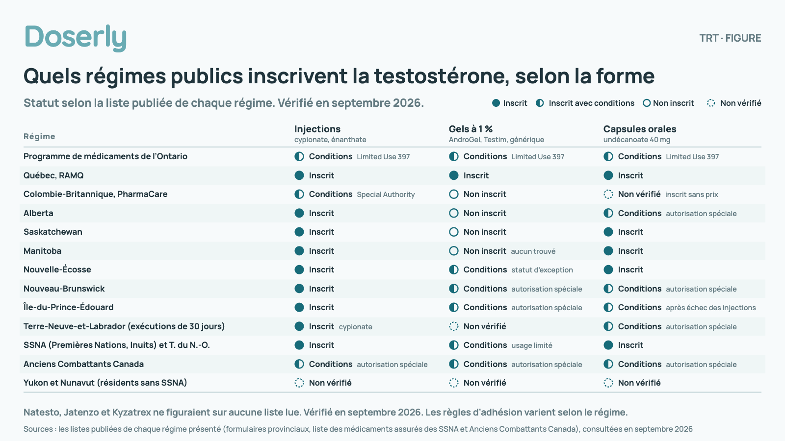 Grille des régimes publics canadiens d’assurance médicaments selon trois formes de testostérone, indiquant pour chacune si elle est inscrite, inscrite avec conditions, non inscrite ou non vérifiée. Chaque régime provincial inscrit les injections, certains avec des conditions; les gels sont généralement conditionnels ou non inscrits.