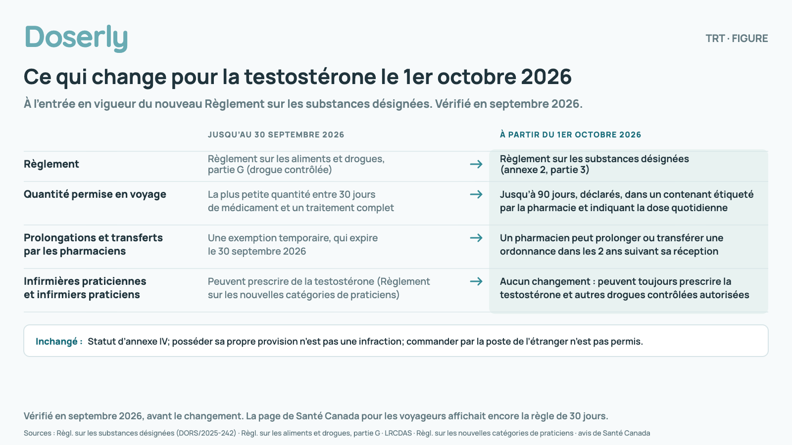 Comparaison avant et après de quatre règles sur la testostérone autour du 1er octobre 2026 : le règlement qui s’applique, la quantité permise en voyage (de 30 à 90 jours), les prolongations et transferts par les pharmaciens, et la prescription par les infirmières praticiennes et infirmiers praticiens, qui ne change pas.