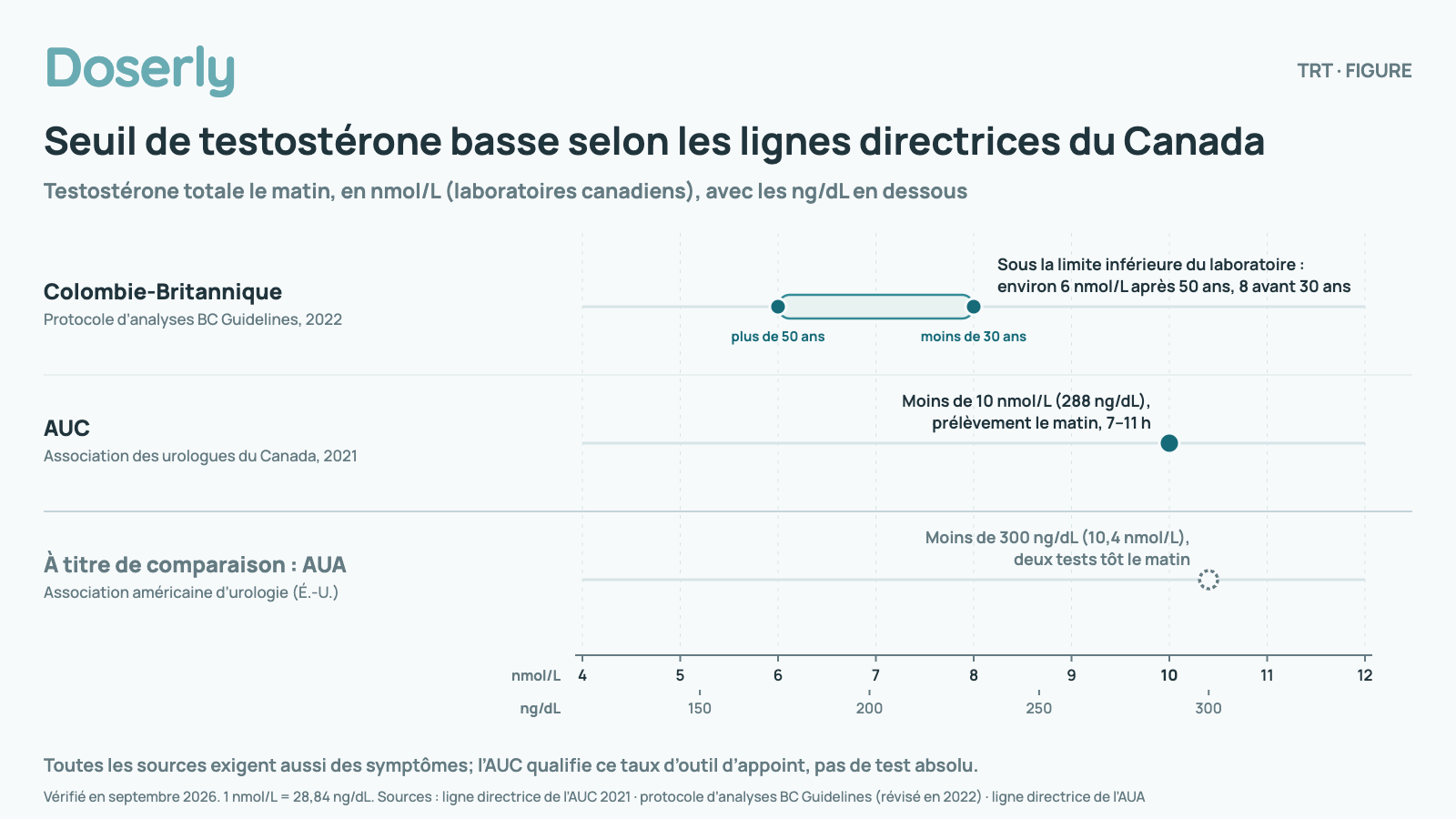 Échelle en nmol/L et en ng/dL montrant les limites inférieures des laboratoires de la Colombie-Britannique à environ 6 et 8 nmol/L, le seuil de 10 nmol/L (288 ng/dL) de l’AUC et, à titre de comparaison, les 300 ng/dL (10,4 nmol/L) de l’AUA.