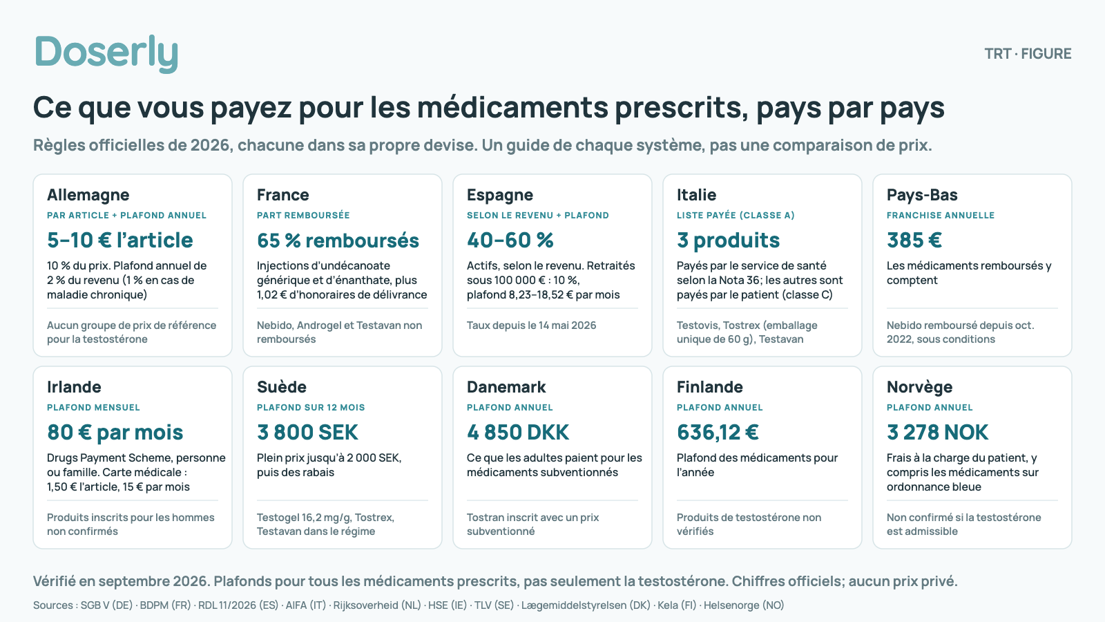 Cartes montrant comment dix pays européens limitent ce que les patients paient pour les médicaments prescrits en 2026 : Allemagne, de 5 à 10 € par article avec un plafond annuel de 2 % du revenu; France, remboursement de 65 % pour certains produits de testostérone; Espagne, de 40 à 60 % selon le revenu pour les patients en âge de travailler et 10 % pour les retraités; Italie, seulement trois produits de testostérone payés; Pays-Bas, franchise de 385 €; Irlande, 80 € par mois; Suède, 3 800 SEK par année; Danemark, 4 850 DKK; Finlande, 636,12 €; Norvège, 3 278 NOK.