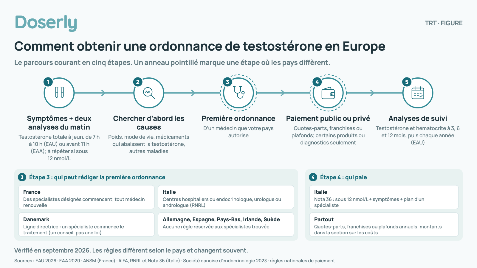 Organigramme du parcours vers la TRT en Europe : symptômes et deux analyses du matin, recherche des causes, première ordonnance (spécialistes désignés en France; centres hospitaliers ou spécialistes nommés en Italie; début de traitement par un spécialiste conseillé au Danemark; aucune règle réservée aux spécialistes trouvée en Allemagne, en Espagne, aux Pays-Bas, en Irlande ni en Suède), paiement public ou privé (l’Italie ne paie que selon la Nota 36), puis analyses de suivi à 3, 6 et 12 mois.