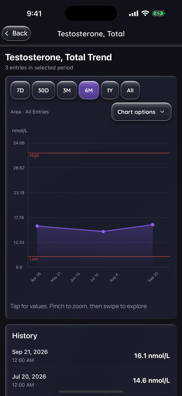 Tendance de la testostérone totale en nmol/L sur 6 mois dans Doserly (interface en anglais) avec trois résultats d’exemple : 15,8 le 27 avril, 14,6 le 20 juillet et 16,1 le 21 septembre 2026, tous entre les lignes de référence basse et haute (9,16 à 31,79 nmol/L), données d’exemple.