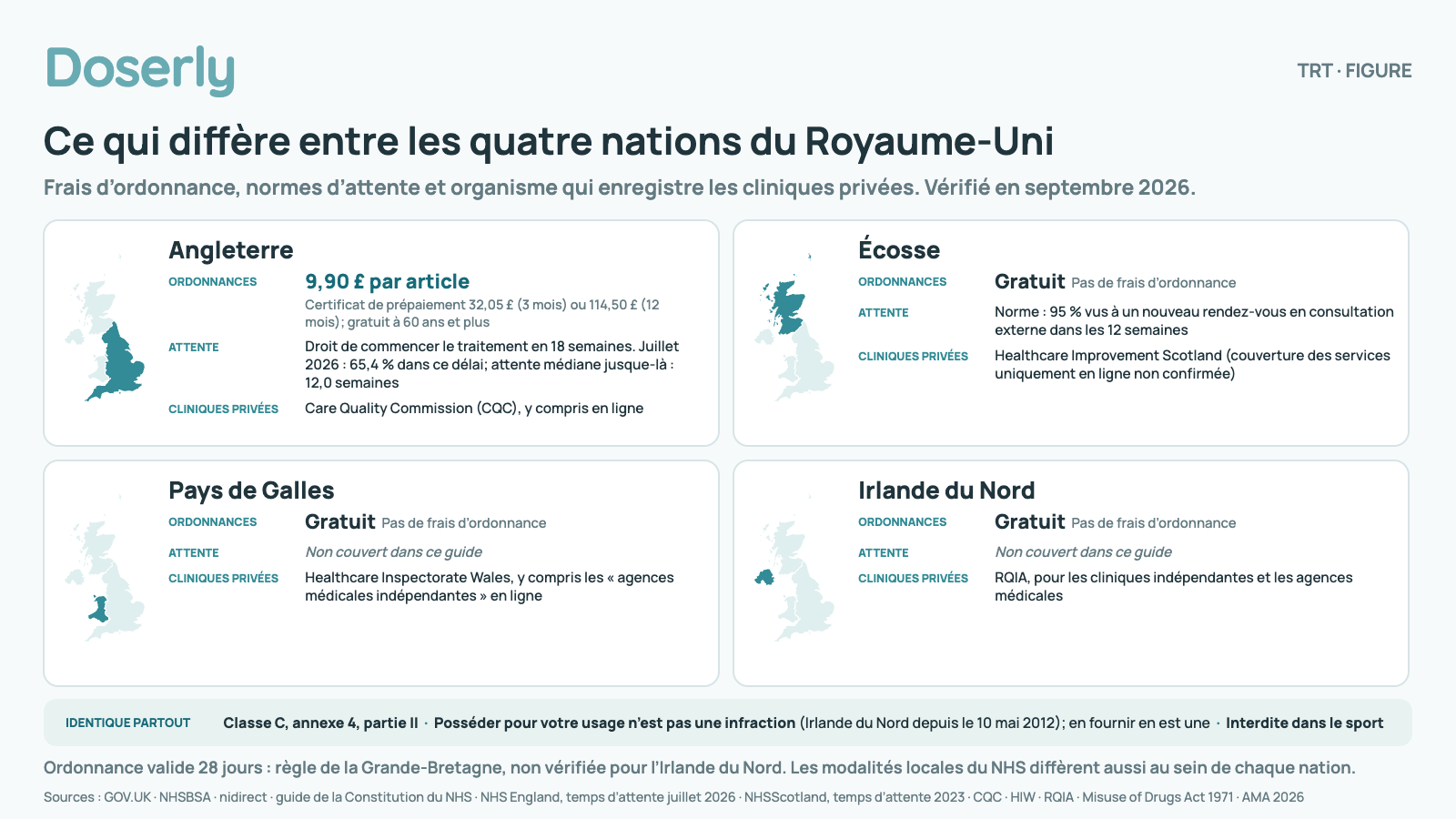 Quatre cartes, une par nation du Royaume-Uni. Angleterre : ordonnances à 9,90 £ par article, un certificat de prépaiement coûte 32,05 £ pour 3 mois ou 114,50 £ pour 12 mois, gratuit à 60 ans et plus; un droit de commencer le traitement dans les 18 semaines suivant l’orientation, avec 65,4 % dans les 18 semaines et des personnes encore en attente qui avaient attendu jusque-là une médiane de 12,0 semaines en juillet 2026; cliniques privées, y compris les services en ligne, enregistrées auprès de la Care Quality Commission. Écosse : ordonnances gratuites; norme de 95 % vus à un nouveau rendez-vous en consultation externe dans les 12 semaines; Healthcare Improvement Scotland, sans confirmation de la couverture des services uniquement en ligne. Pays de Galles : ordonnances gratuites; norme d’attente non couverte; Healthcare Inspectorate Wales, y compris les agences médicales indépendantes en ligne. Irlande du Nord : ordonnances gratuites; norme d’attente non couverte; RQIA. Identique dans les quatre nations : classe C et annexe 4, partie II, la possession pour votre propre usage n’est pas une infraction (Irlande du Nord depuis le 10 mai 2012), et la testostérone est interdite dans le sport. La validité de 28 jours des ordonnances n’a été vérifiée que pour la Grande-Bretagne.