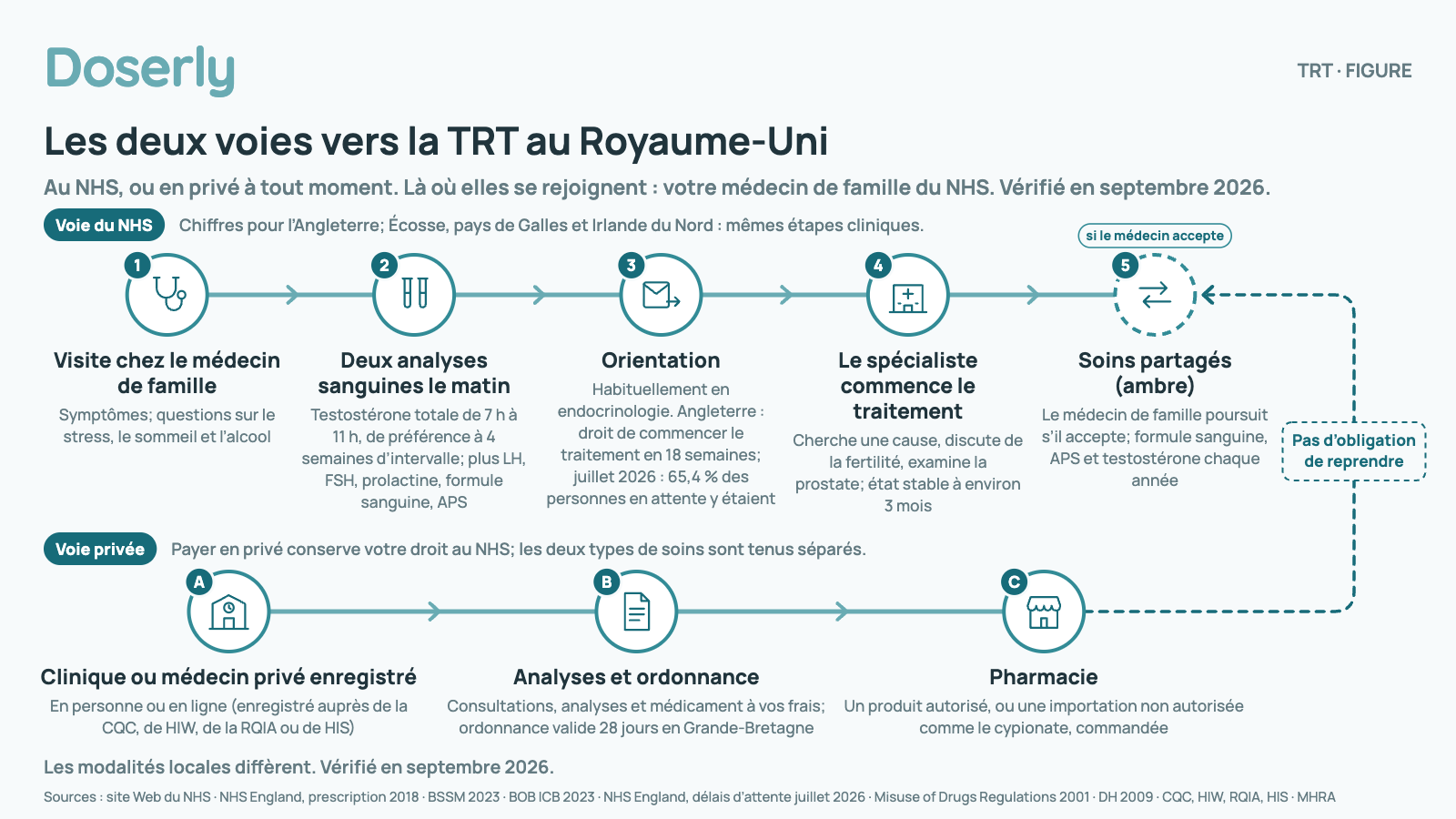 Deux voies vers la TRT au Royaume-Uni. Voie du NHS : 1, une visite chez le médecin de famille au sujet des symptômes; 2, deux analyses sanguines de la testostérone totale entre 7 h et 11 h, de préférence à 4 semaines d’intervalle, plus LH, FSH, prolactine, formule sanguine et APS; 3, une orientation, habituellement vers l’endocrinologie, avec en Angleterre un droit de commencer le traitement dans les 18 semaines (65,4 % des personnes en attente étaient dans ce délai en juillet 2026); 4, un spécialiste cherche une cause et commence le traitement, état stable à environ 3 mois; 5, des soins partagés, où le médecin de famille poursuit la prescription seulement s’il accepte. Voie privée, à tout moment : A, une clinique ou un médecin privé enregistré, en personne ou en ligne; B, des analyses et une ordonnance que vous payez, valide 28 jours en Grande-Bretagne; C, une pharmacie fournit un produit autorisé ou commande une importation non autorisée comme le cypionate. Une ligne pointillée de la voie privée vers l’étape 5 du NHS indique que le médecin de famille n’est pas tenu de reprendre l’ordonnance. Payer en privé conserve votre droit au NHS.