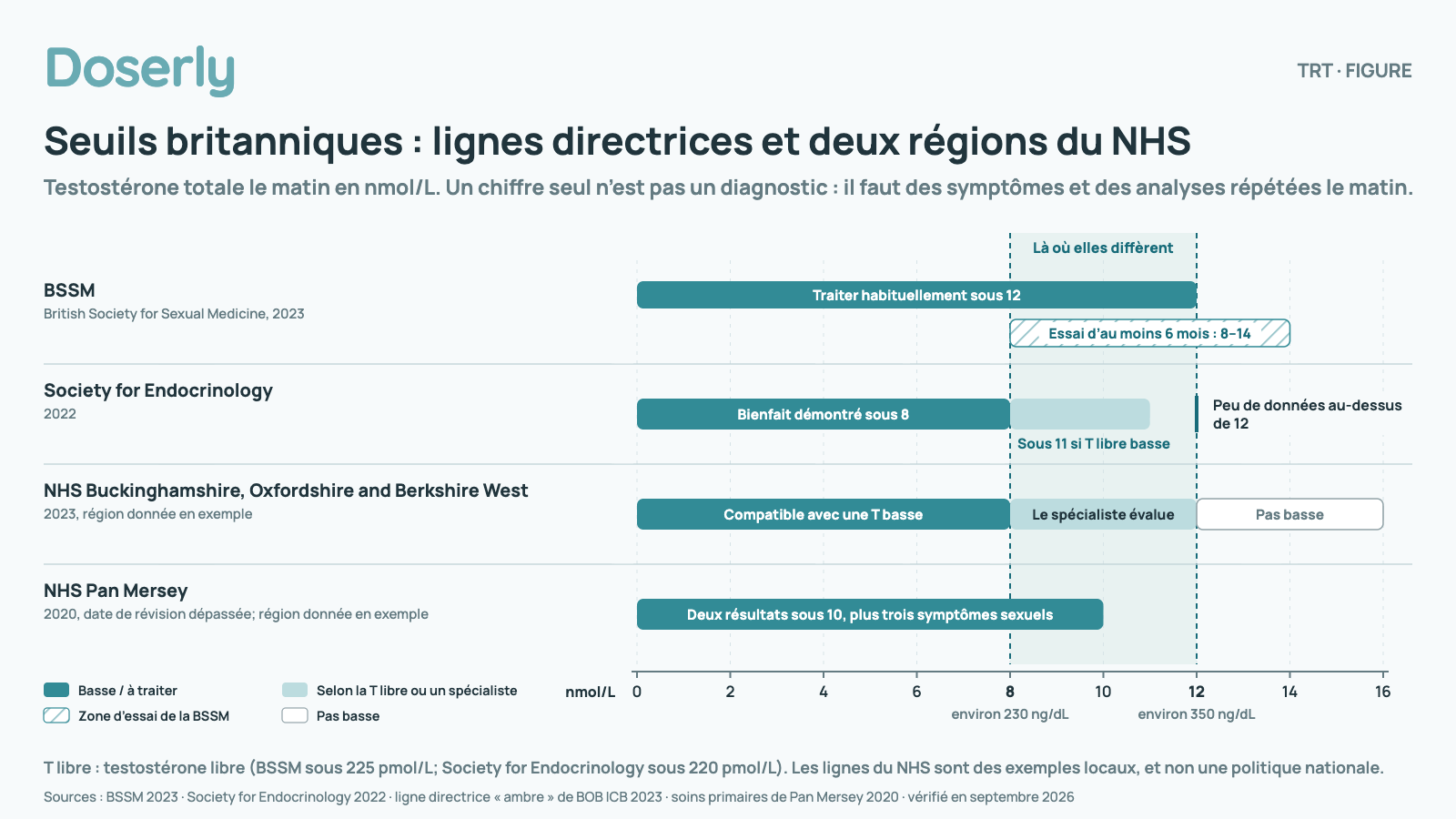 Graphique sur une seule échelle en nmol/L de 0 à 16, avec une bande ombrée de 8 nmol/L (environ 230 ng/dL) à 12 nmol/L (environ 350 ng/dL) où les documents diffèrent. BSSM 2023 : traiter habituellement sous 12 nmol/L, et un essai d’au moins 6 mois de 8 à 14 nmol/L. Society for Endocrinology 2022 : bienfait démontré sous 8 nmol/L, sous 11 nmol/L si la testostérone libre est basse, peu de données au-dessus de 12 nmol/L. NHS Buckinghamshire, Oxfordshire and Berkshire West 2023 : sous 8, compatible avec une testostérone basse, de 8 à 12 évalué par un spécialiste, au-dessus de 12 pas basse. NHS Pan Mersey 2020 : deux résultats sous 10 nmol/L plus trois symptômes sexuels.